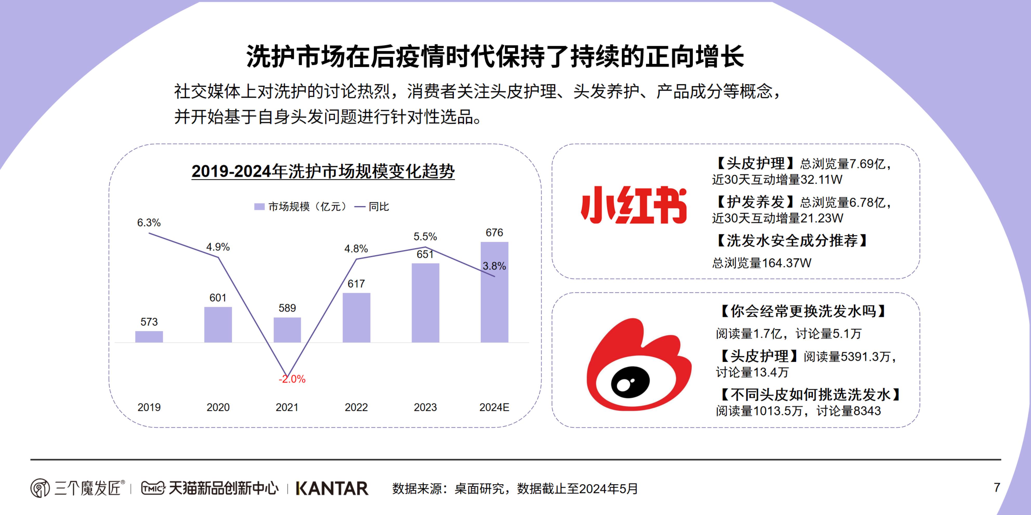 2024功效洗护白皮书-KANTAR&三个魔发匠-202404-46页
