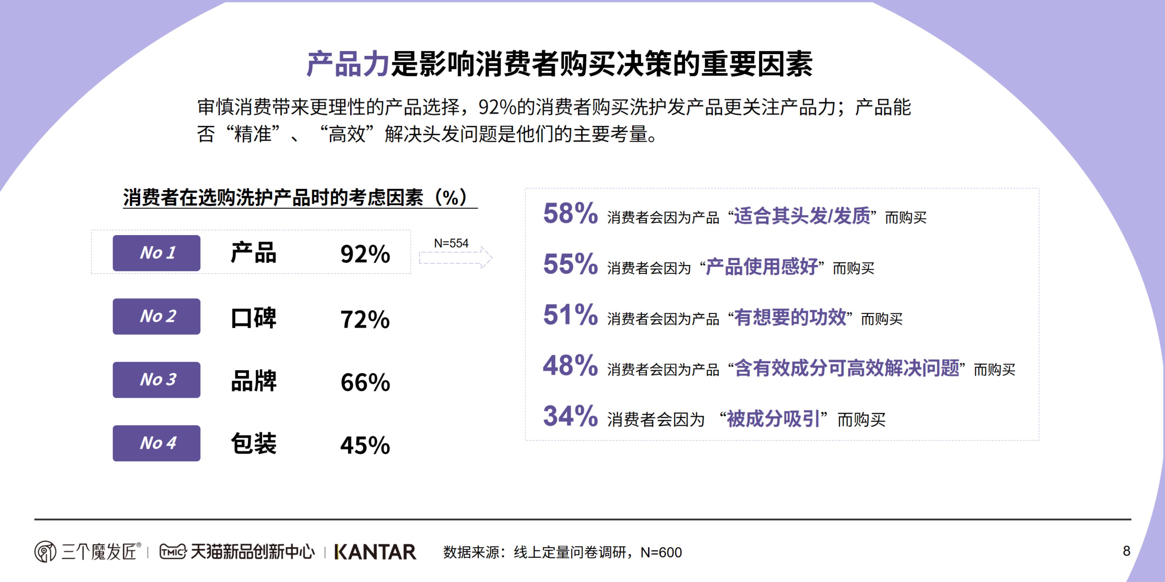 2024功效洗护白皮书-KANTAR&三个魔发匠-202404-46页