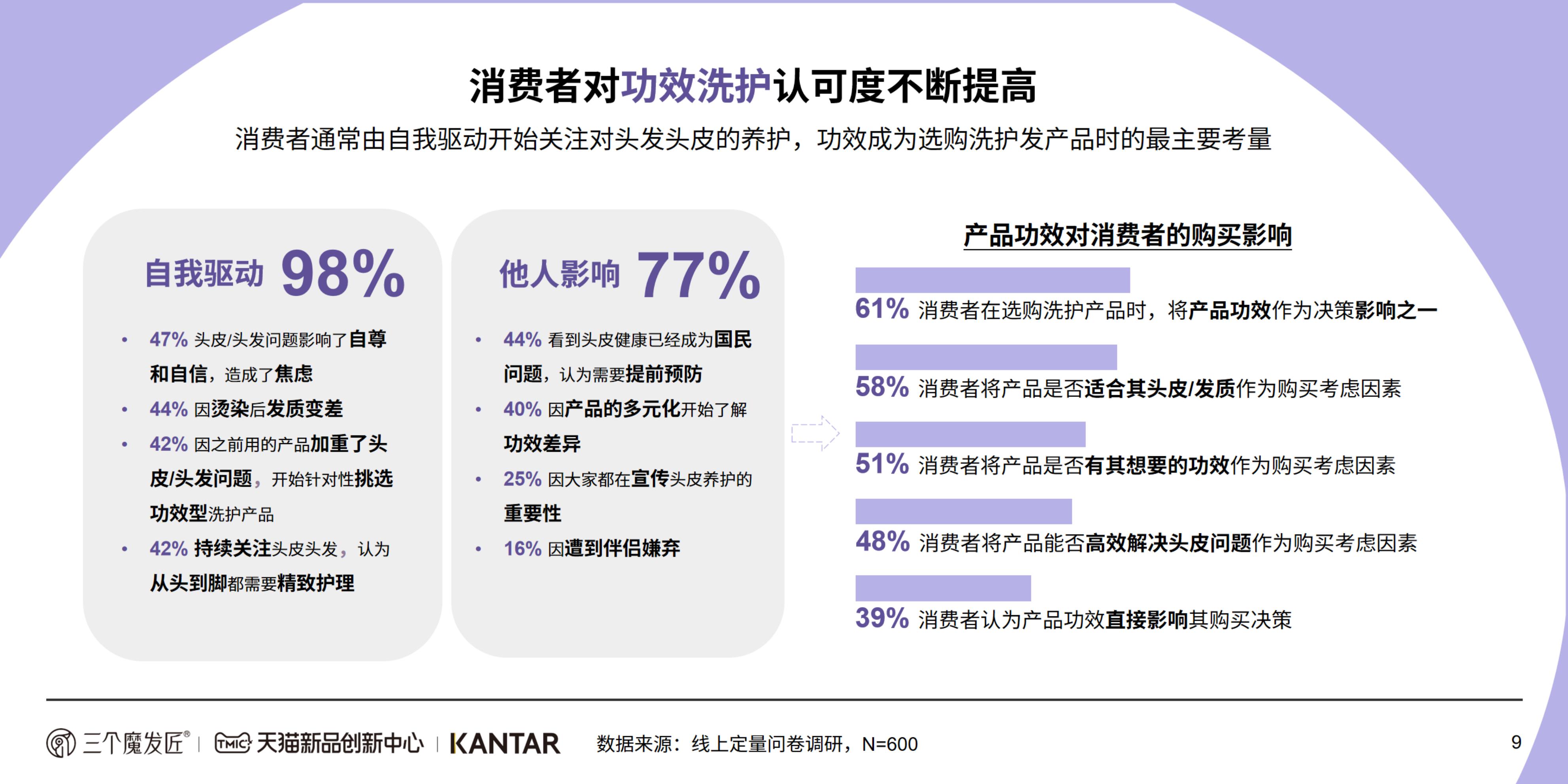 2024功效洗护白皮书-KANTAR&三个魔发匠-202404-46页