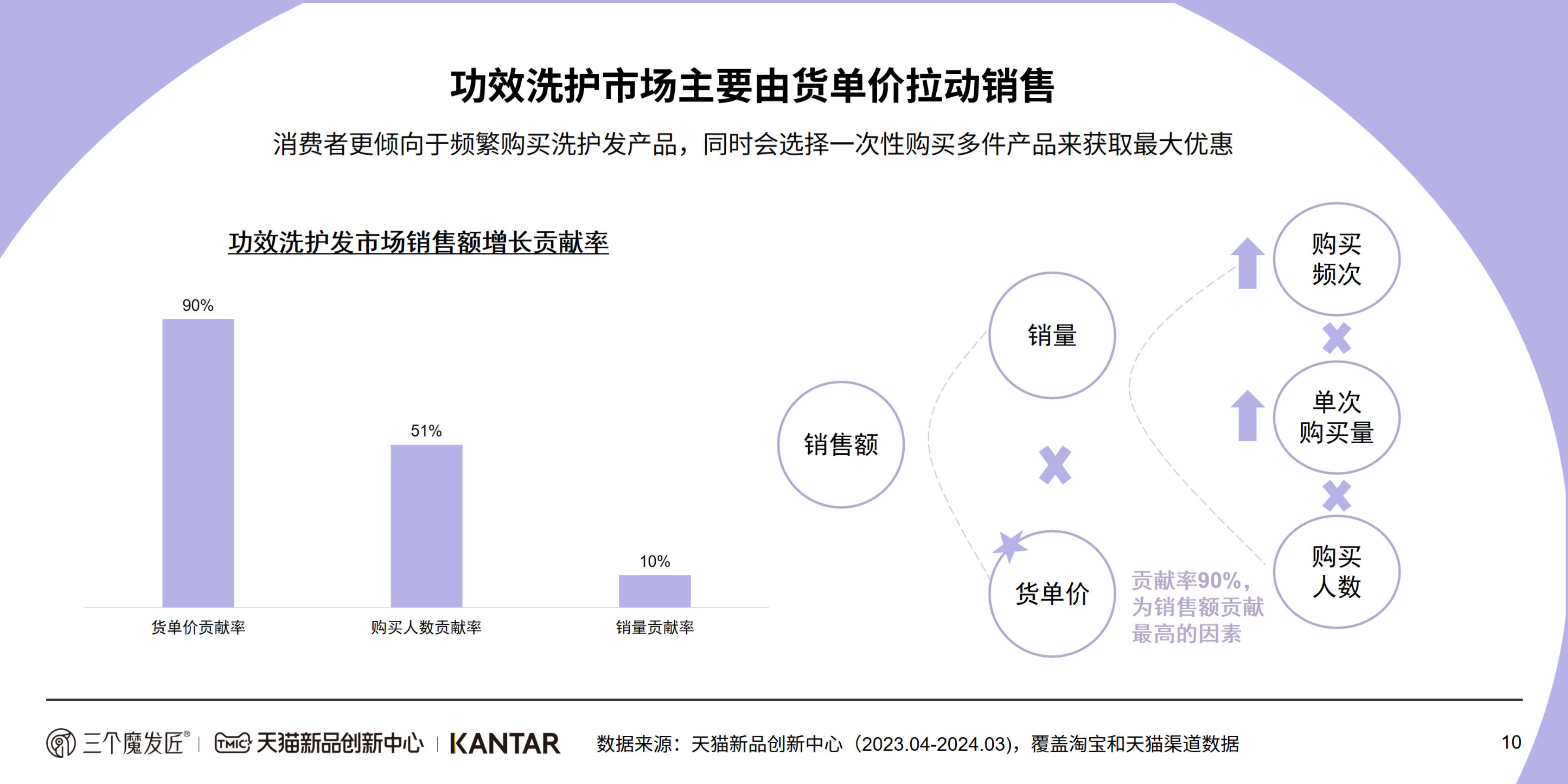 2024功效洗护白皮书-KANTAR&三个魔发匠-202404-46页