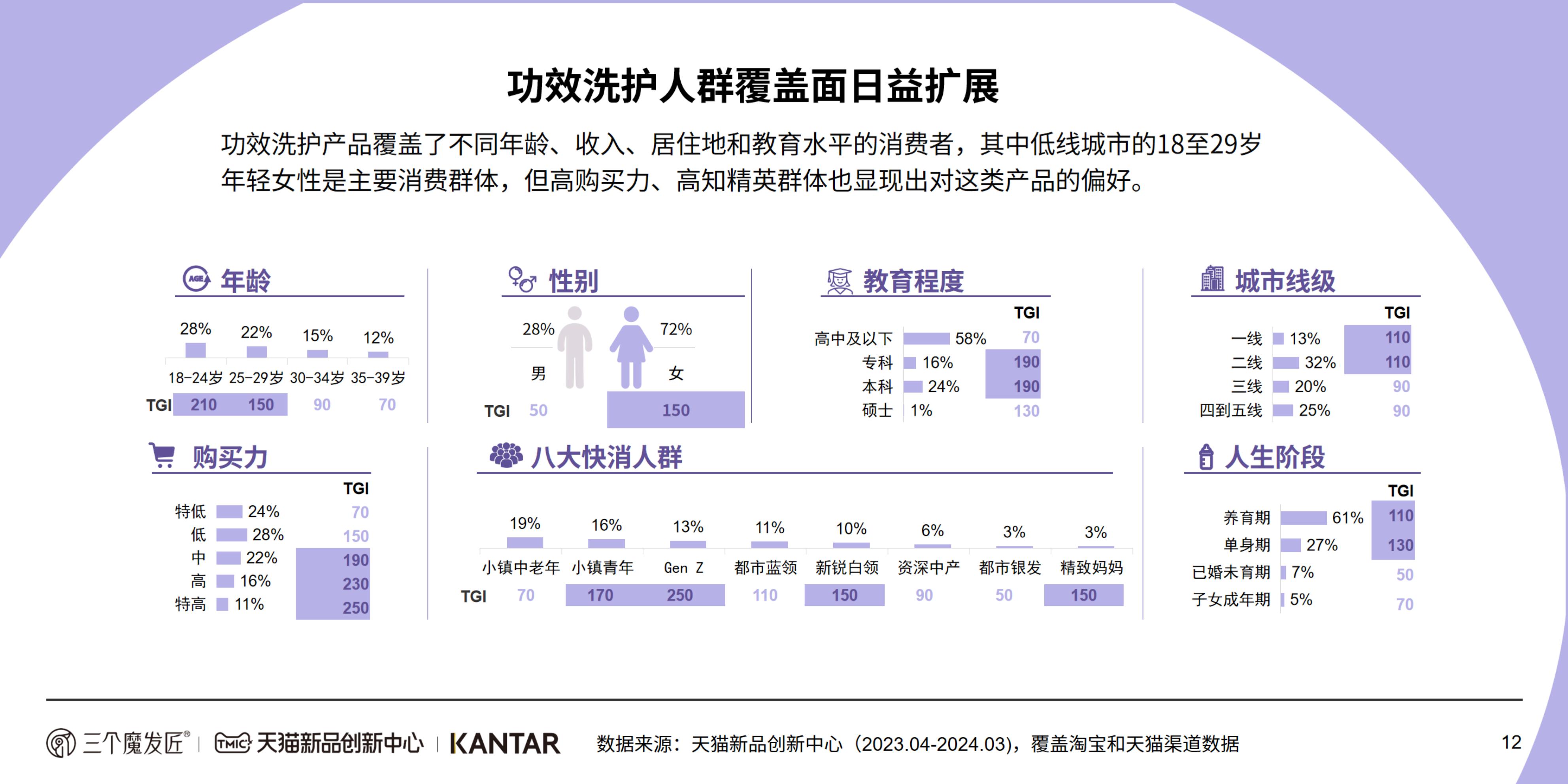 2024功效洗护白皮书-KANTAR&三个魔发匠-202404-46页
