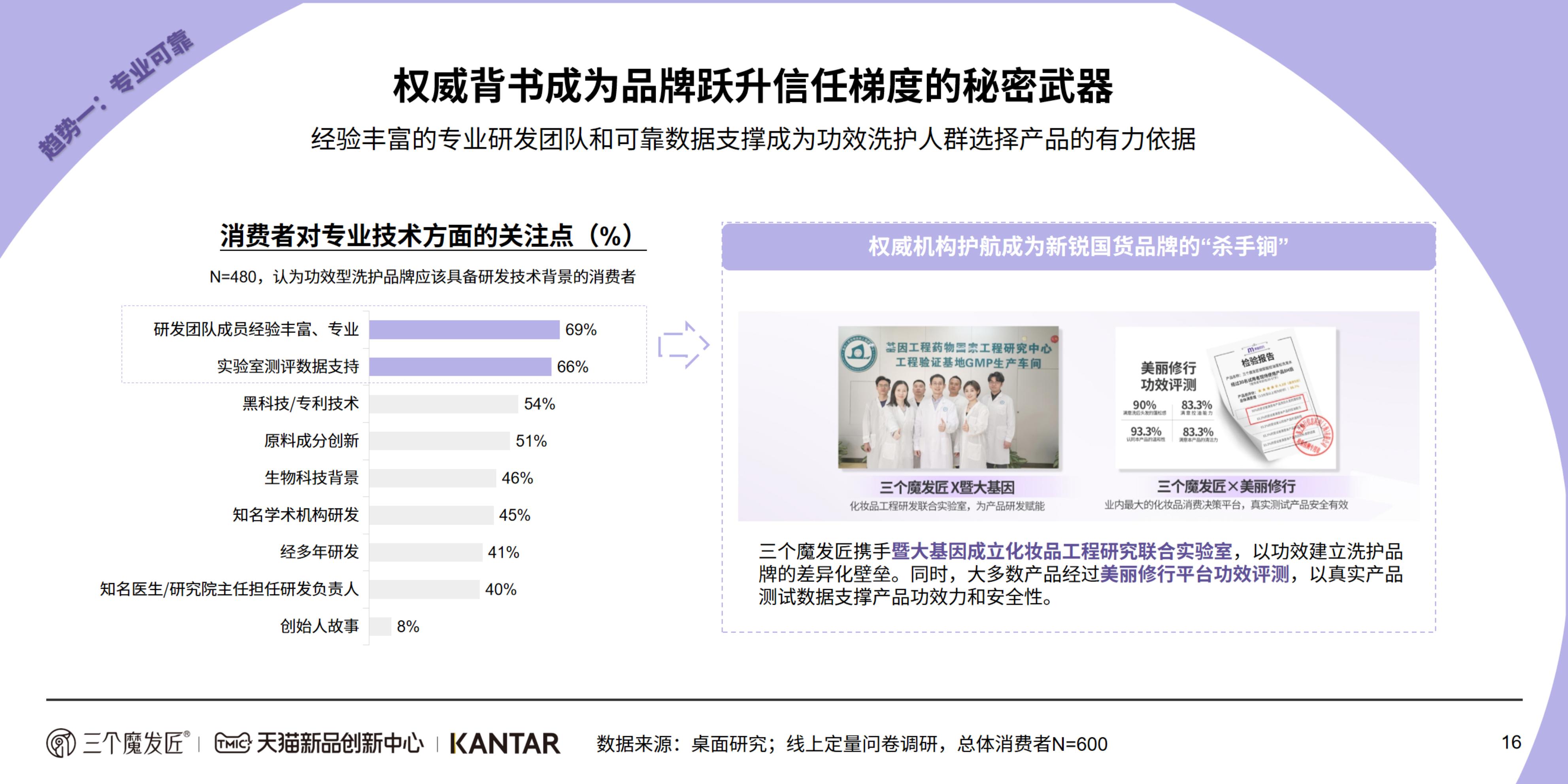 2024功效洗护白皮书-KANTAR&三个魔发匠-202404-46页