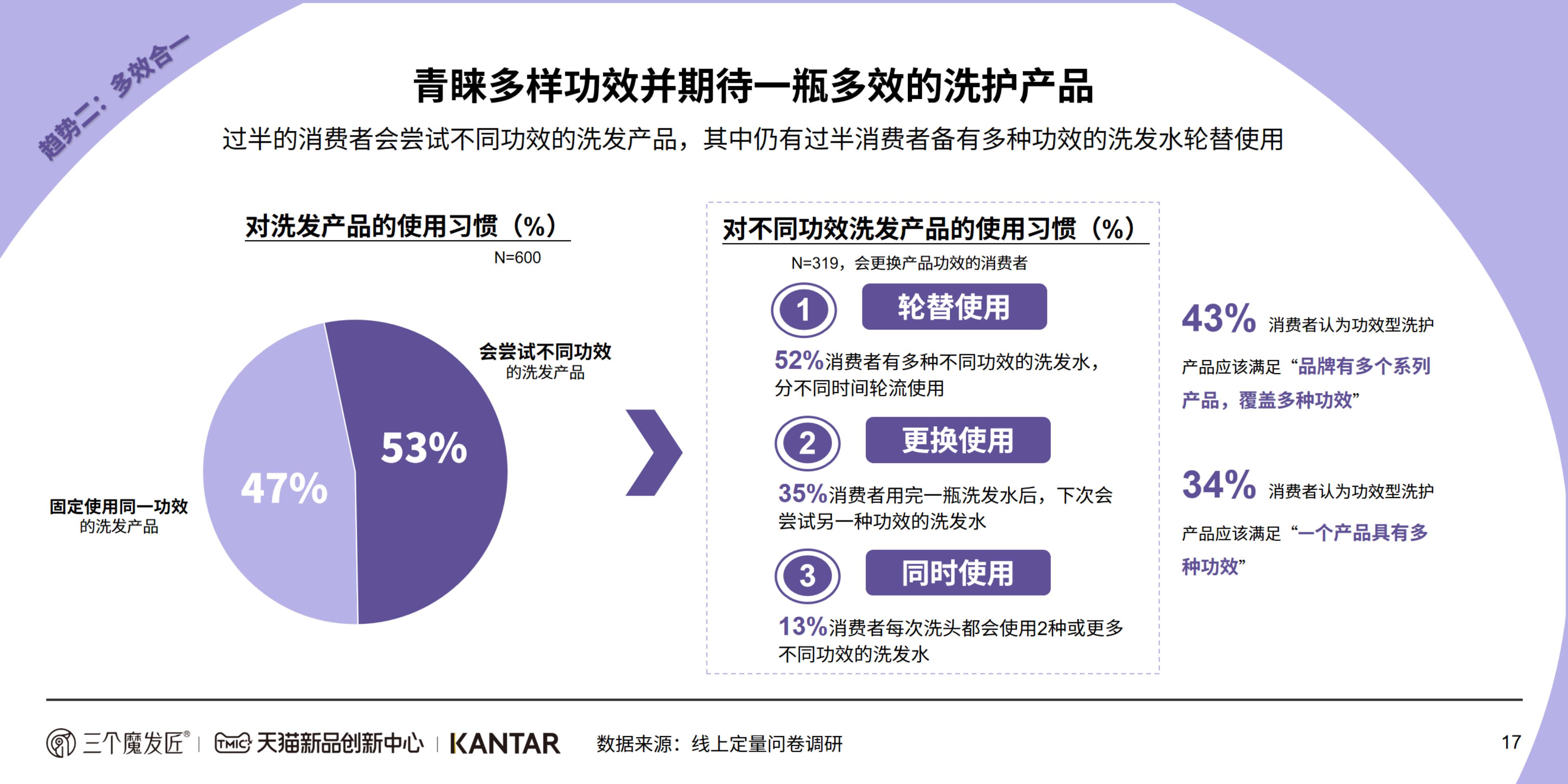 2024功效洗护白皮书-KANTAR&三个魔发匠-202404-46页