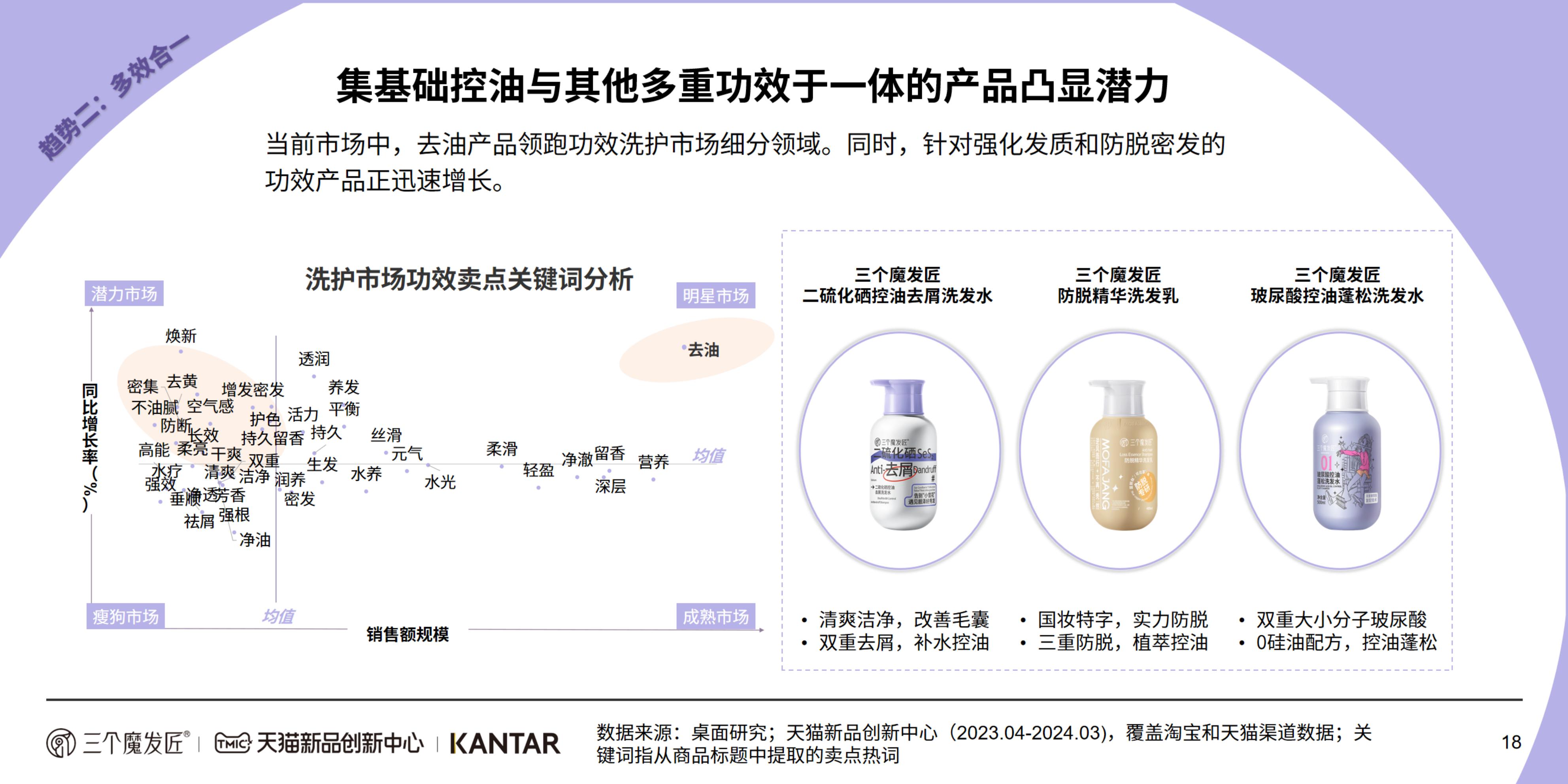 2024功效洗护白皮书-KANTAR&三个魔发匠-202404-46页