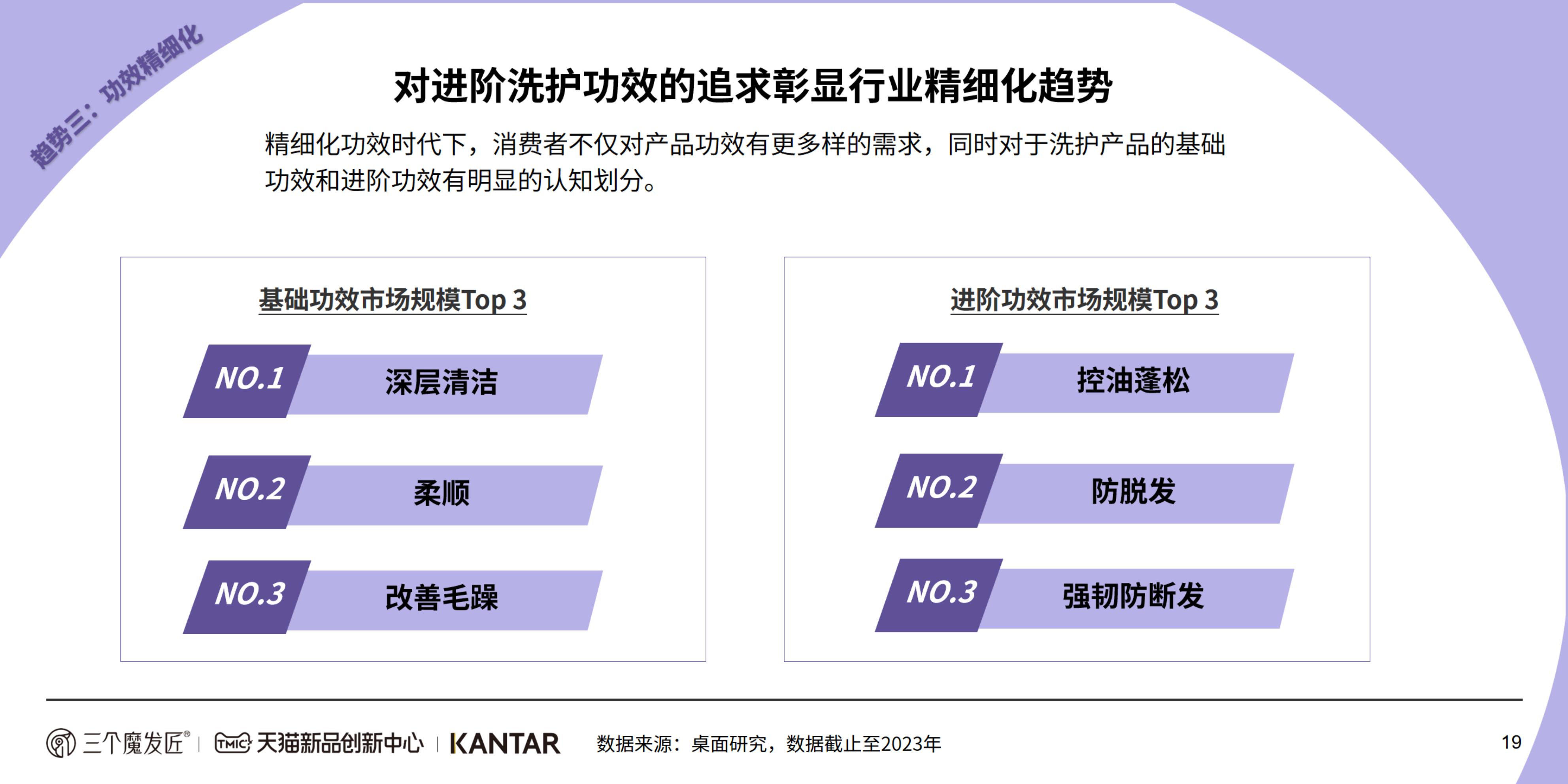 2024功效洗护白皮书-KANTAR&三个魔发匠-202404-46页