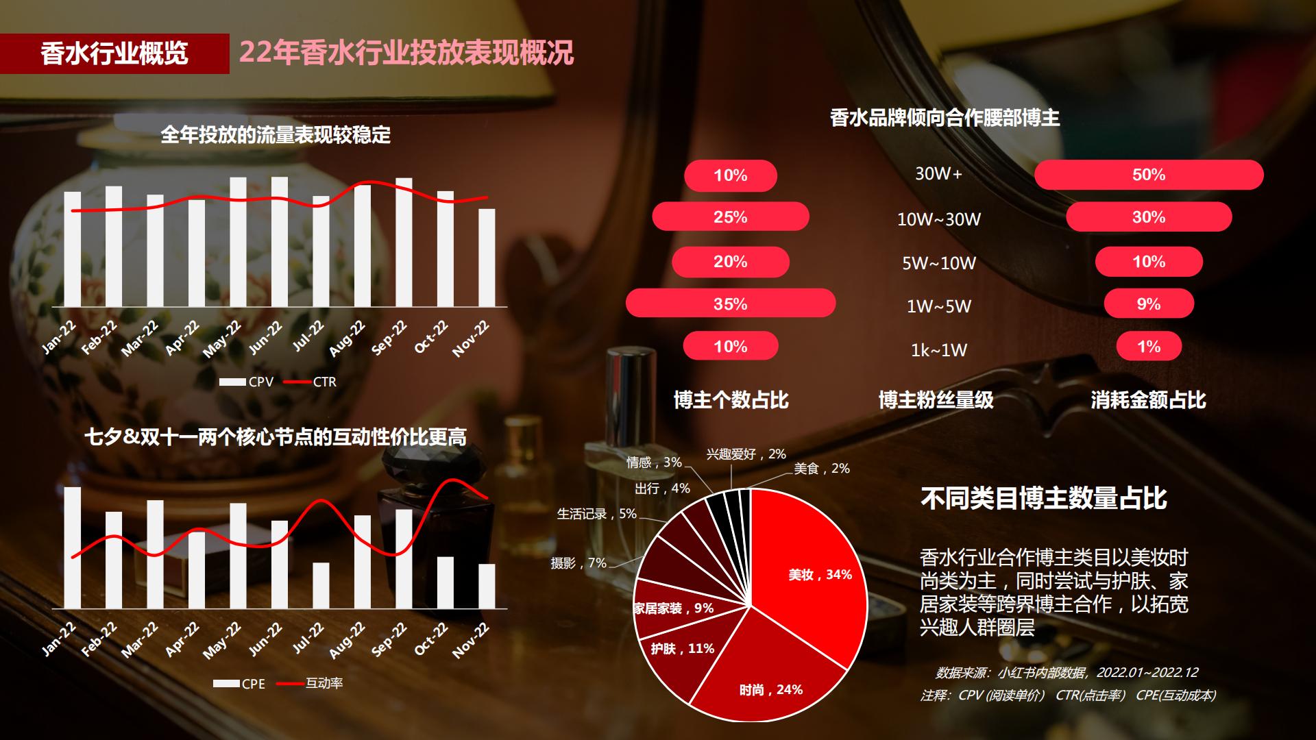 小红书蒲公英香水行业投放指南-小红书-202302.pdf