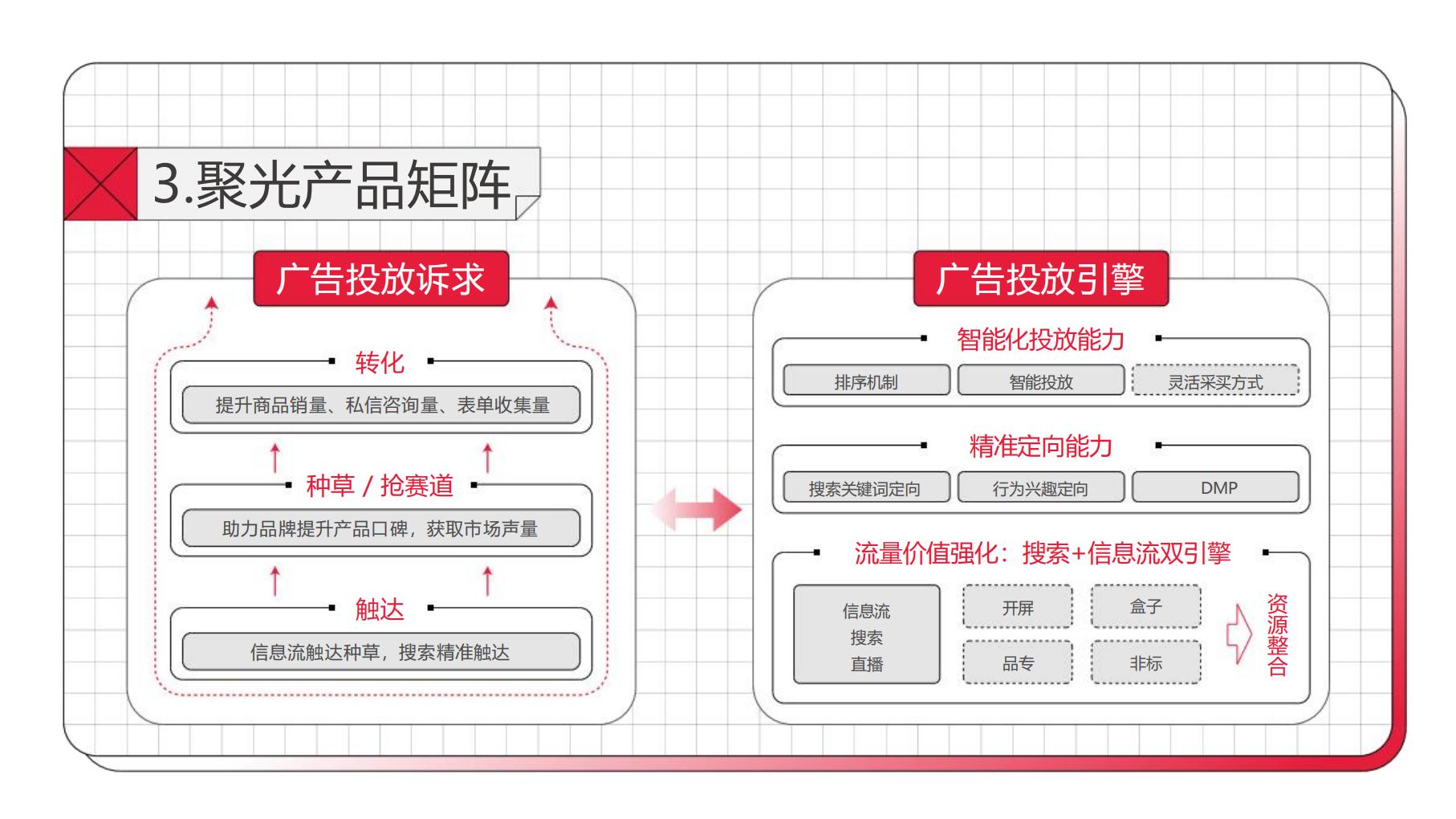 小红书聚光平台操作说明【互联网】【通案】.pdf