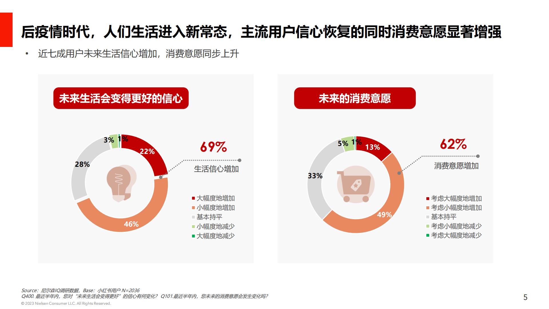 后疫情时代消费行业心理研究：小红书用户消费心理及种草价值-小红书&NIQ-202303-27页.pdf
