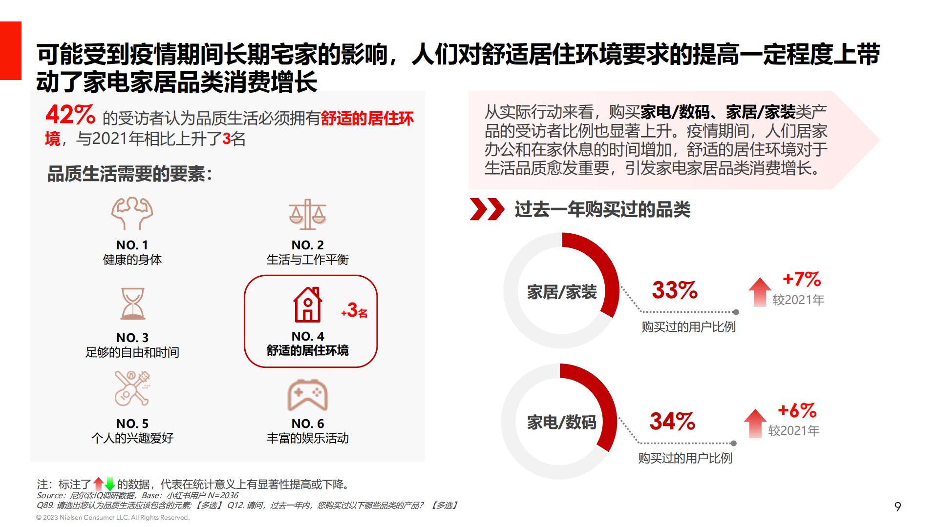 后疫情时代消费行业心理研究：小红书用户消费心理及种草价值-小红书&NIQ-202303-27页.pdf