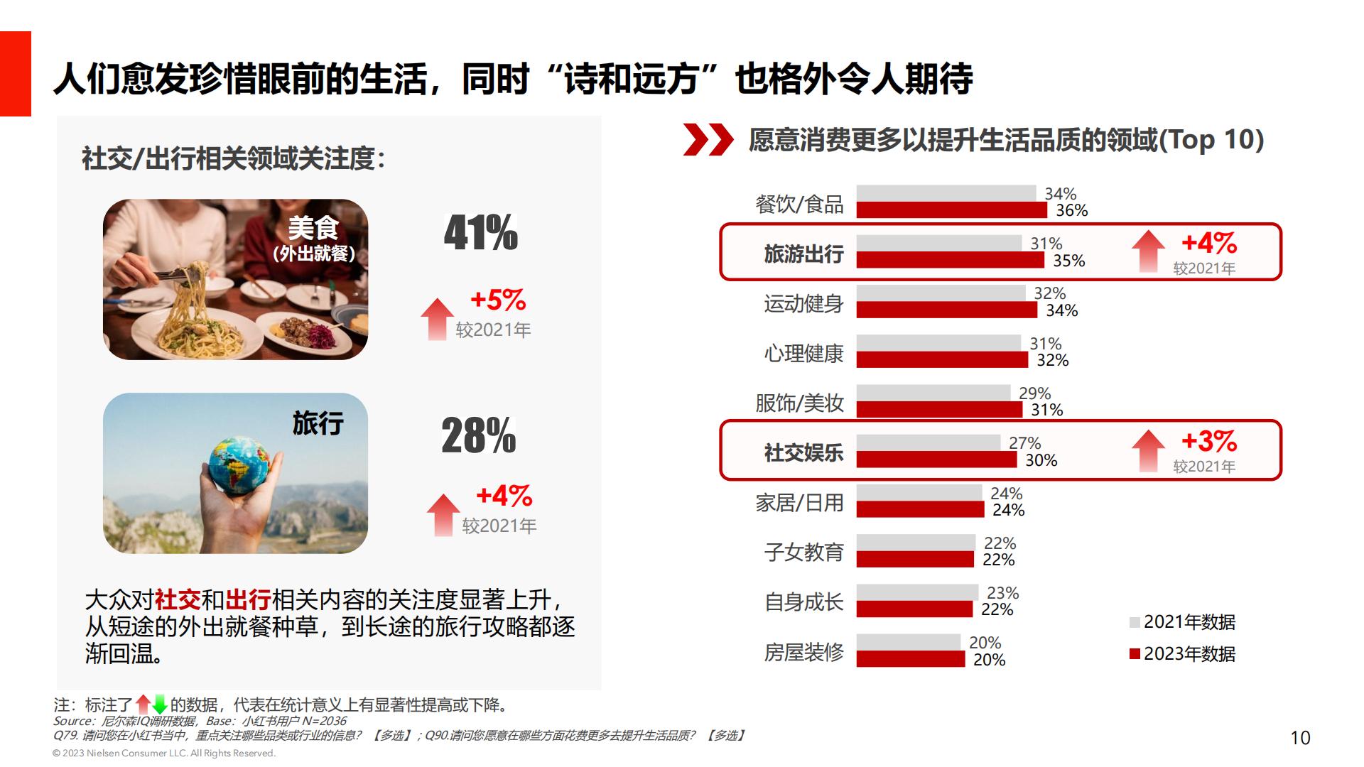 后疫情时代消费行业心理研究：小红书用户消费心理及种草价值-小红书&NIQ-202303-27页.pdf