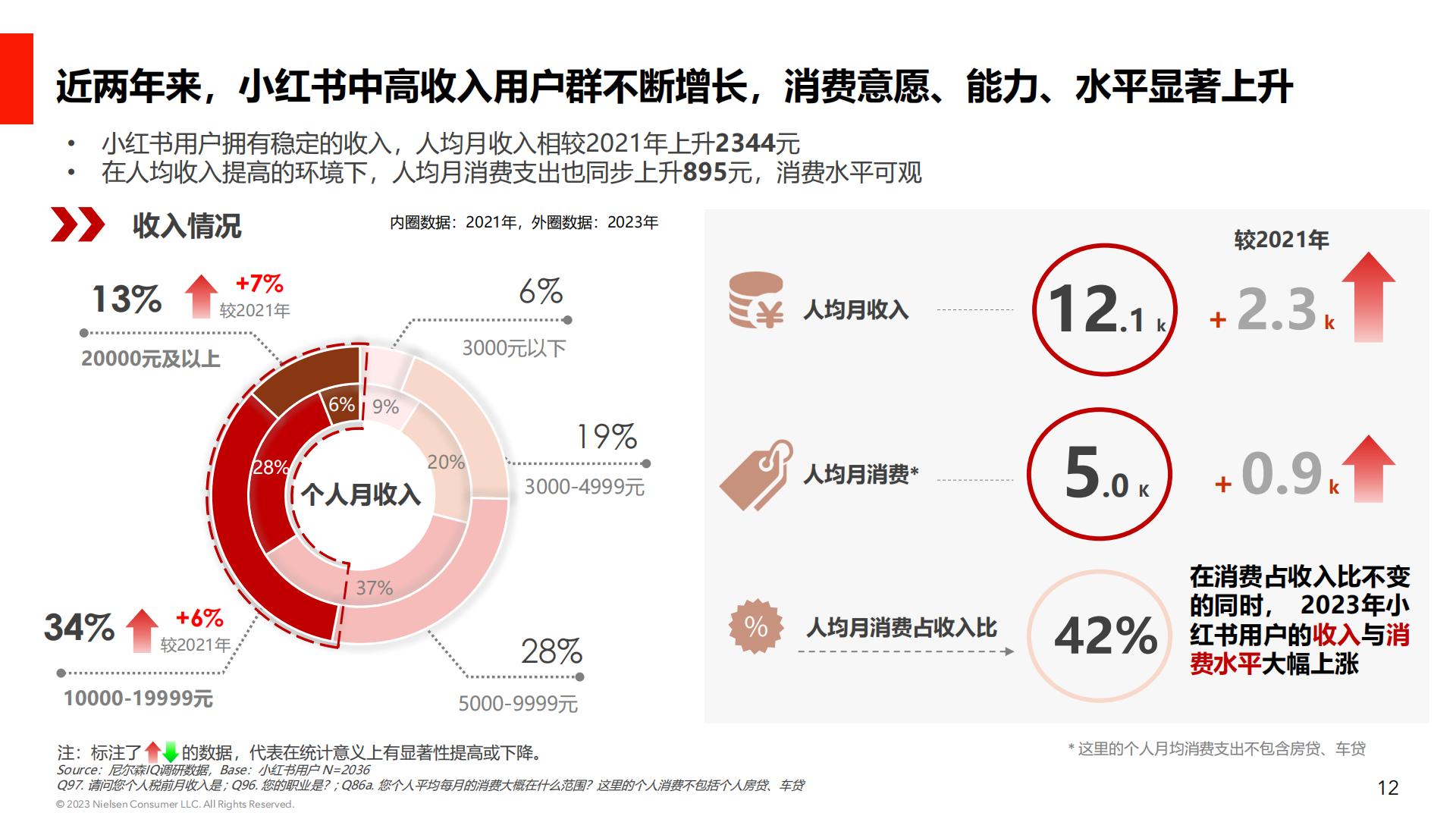 后疫情时代消费行业心理研究：小红书用户消费心理及种草价值-小红书&NIQ-202303-27页.pdf