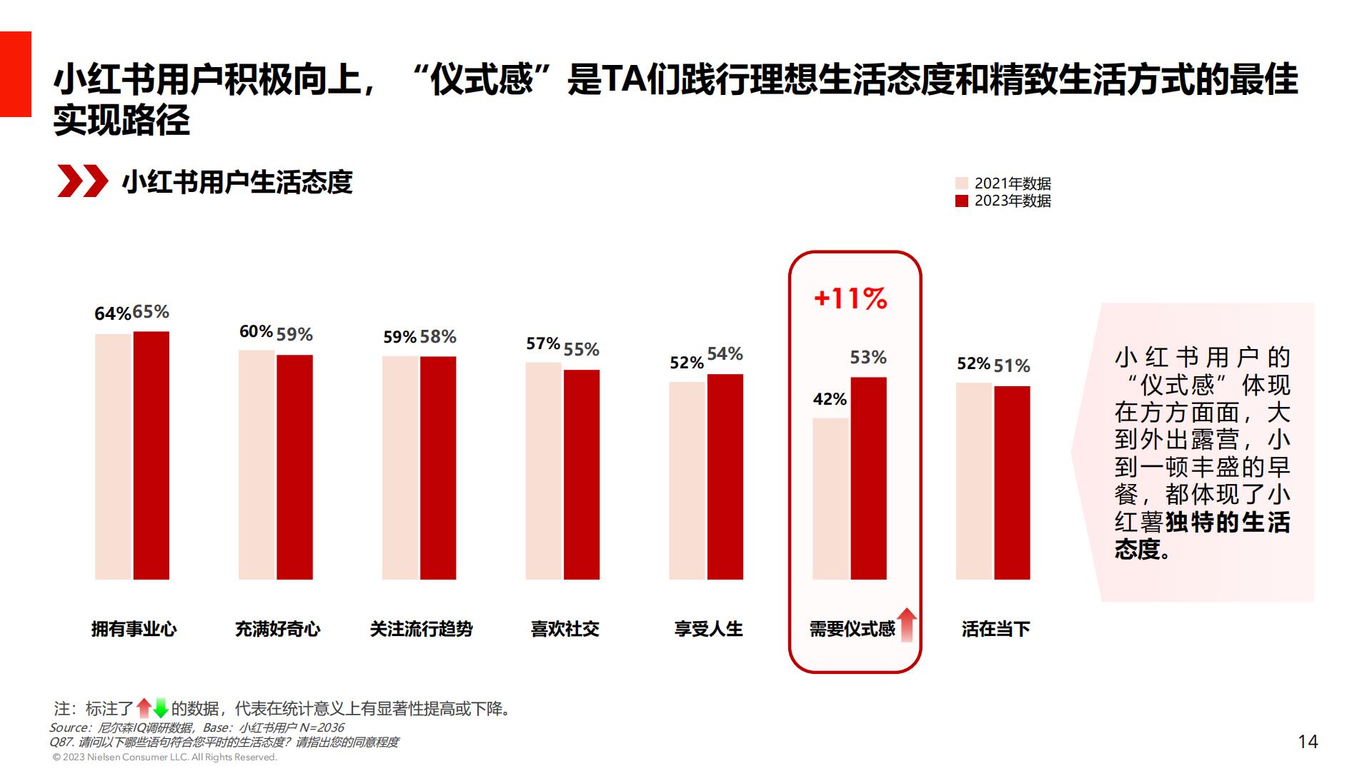 后疫情时代消费行业心理研究：小红书用户消费心理及种草价值-小红书&NIQ-202303-27页.pdf