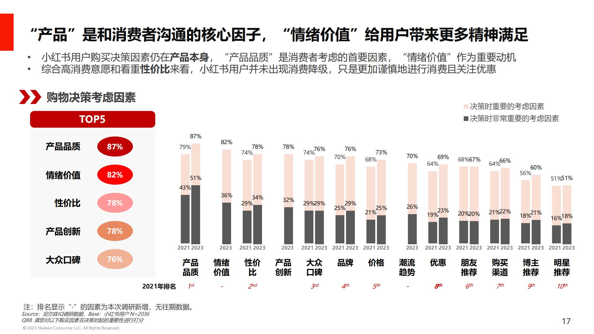 后疫情时代消费行业心理研究：小红书用户消费心理及种草价值-小红书&NIQ-202303-27页.pdf