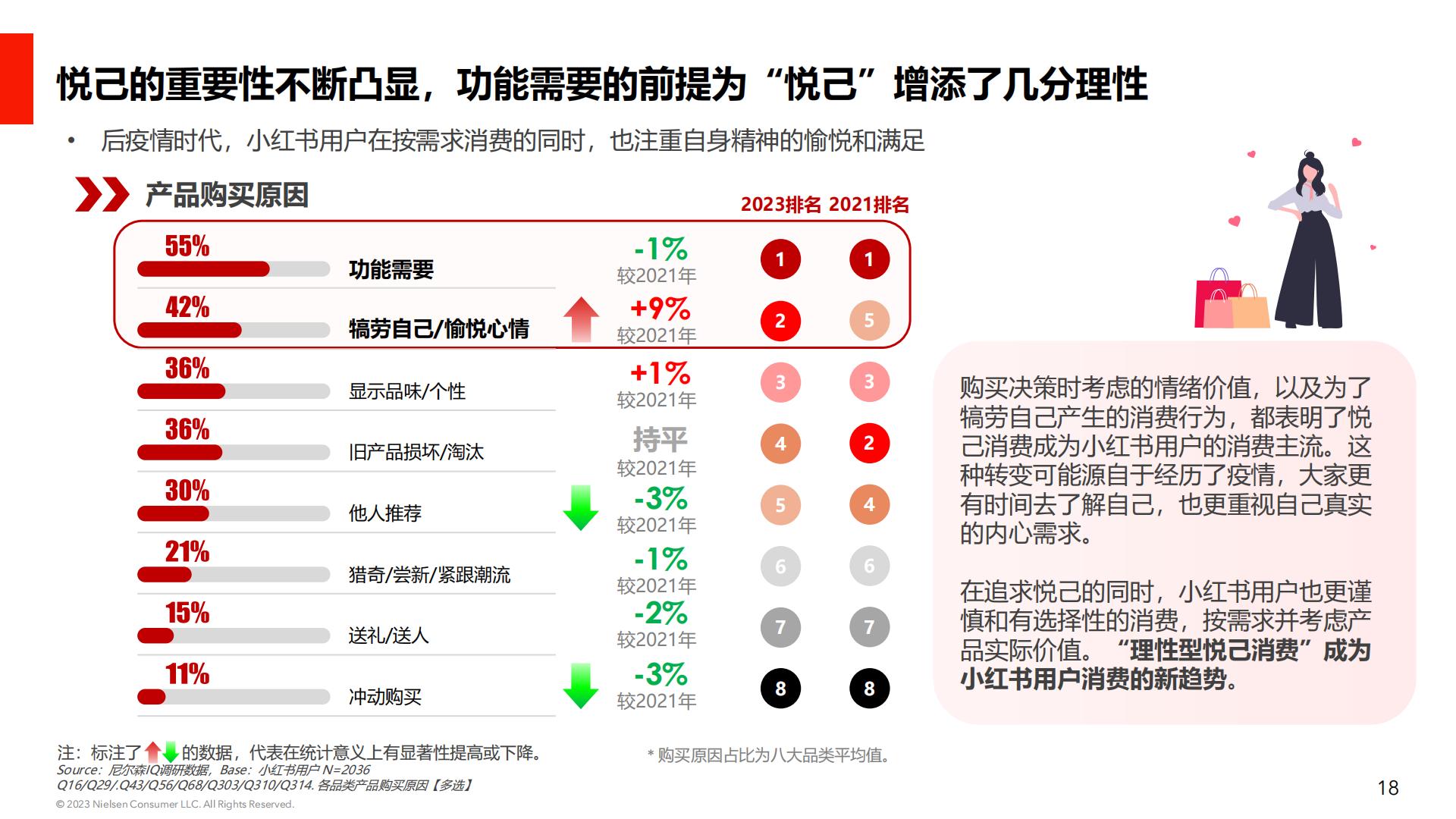 后疫情时代消费行业心理研究：小红书用户消费心理及种草价值-小红书&NIQ-202303-27页.pdf