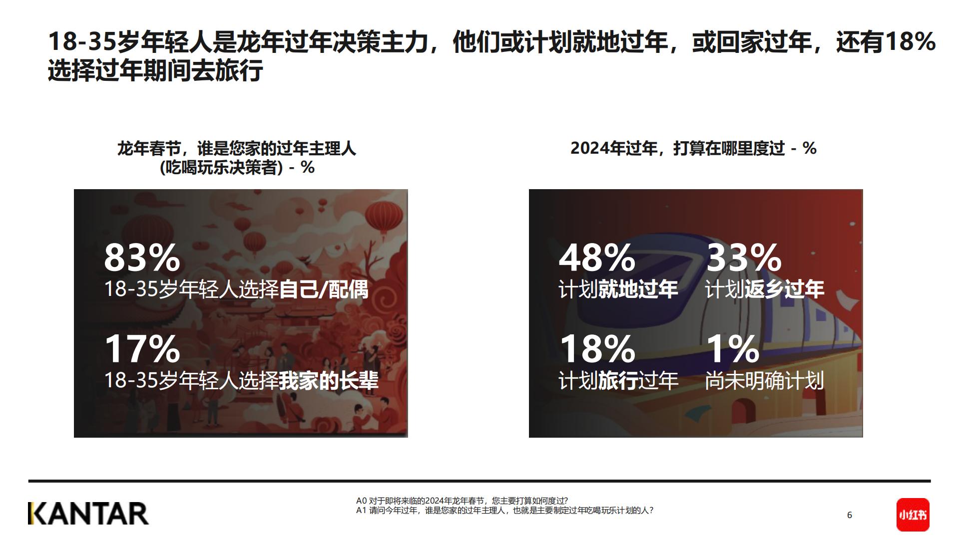2024春节年轻人社媒趋势洞察报告-小红书&KANTAR-202401-36页.pdf