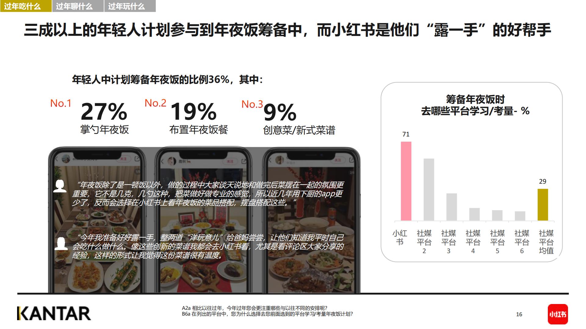 2024春节年轻人社媒趋势洞察报告-小红书&KANTAR-202401-36页.pdf