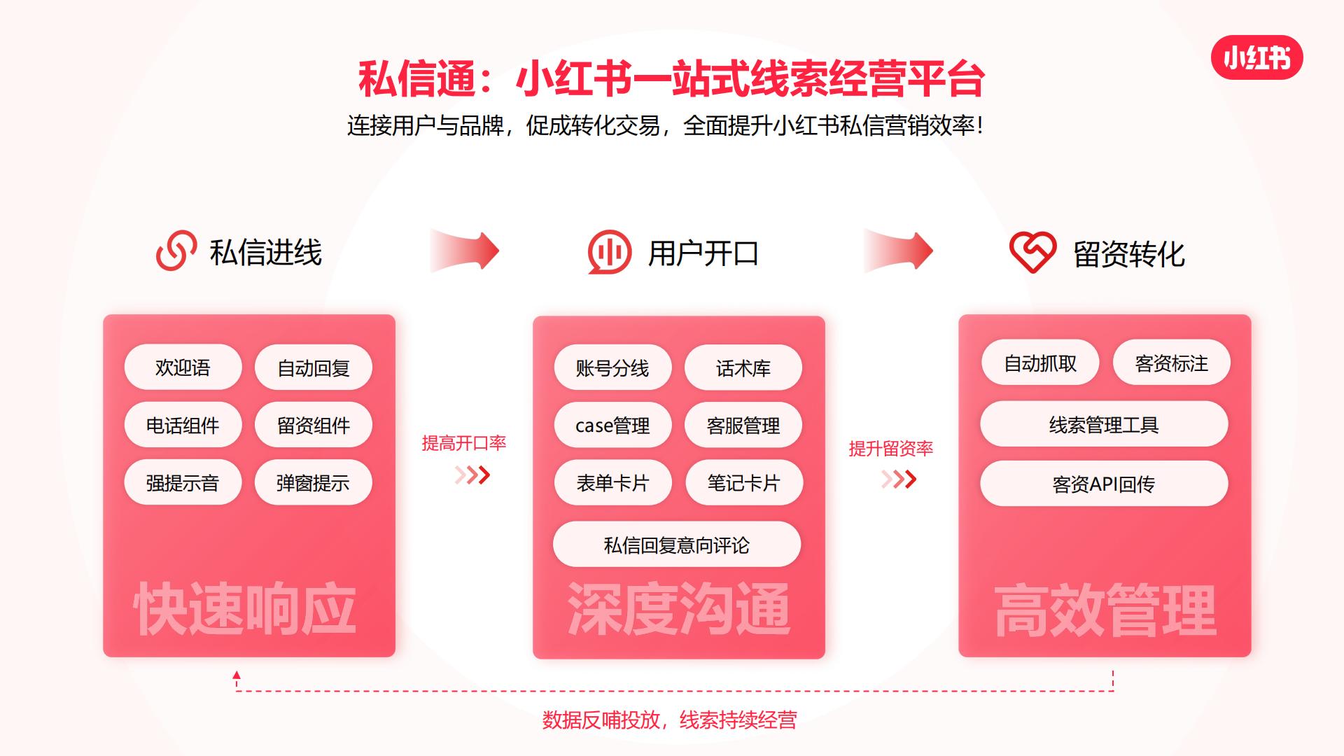 2023小红书私信通产品手册.pdf