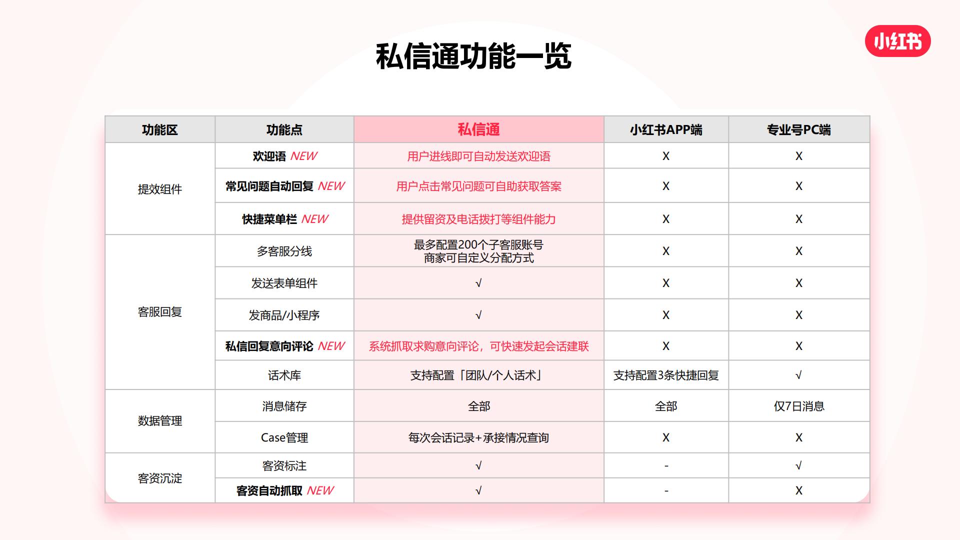 2023小红书私信通产品手册.pdf