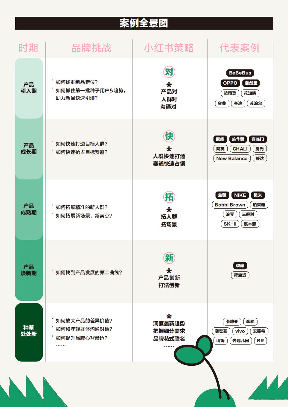 小红书种草攻略：看一粒种子发芽-小红书-202401-112页.pdf