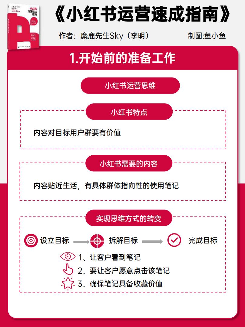 小红书运营速成指南报告-麋鹿先生Sky&鱼小鱼-202404-65页.pdf
