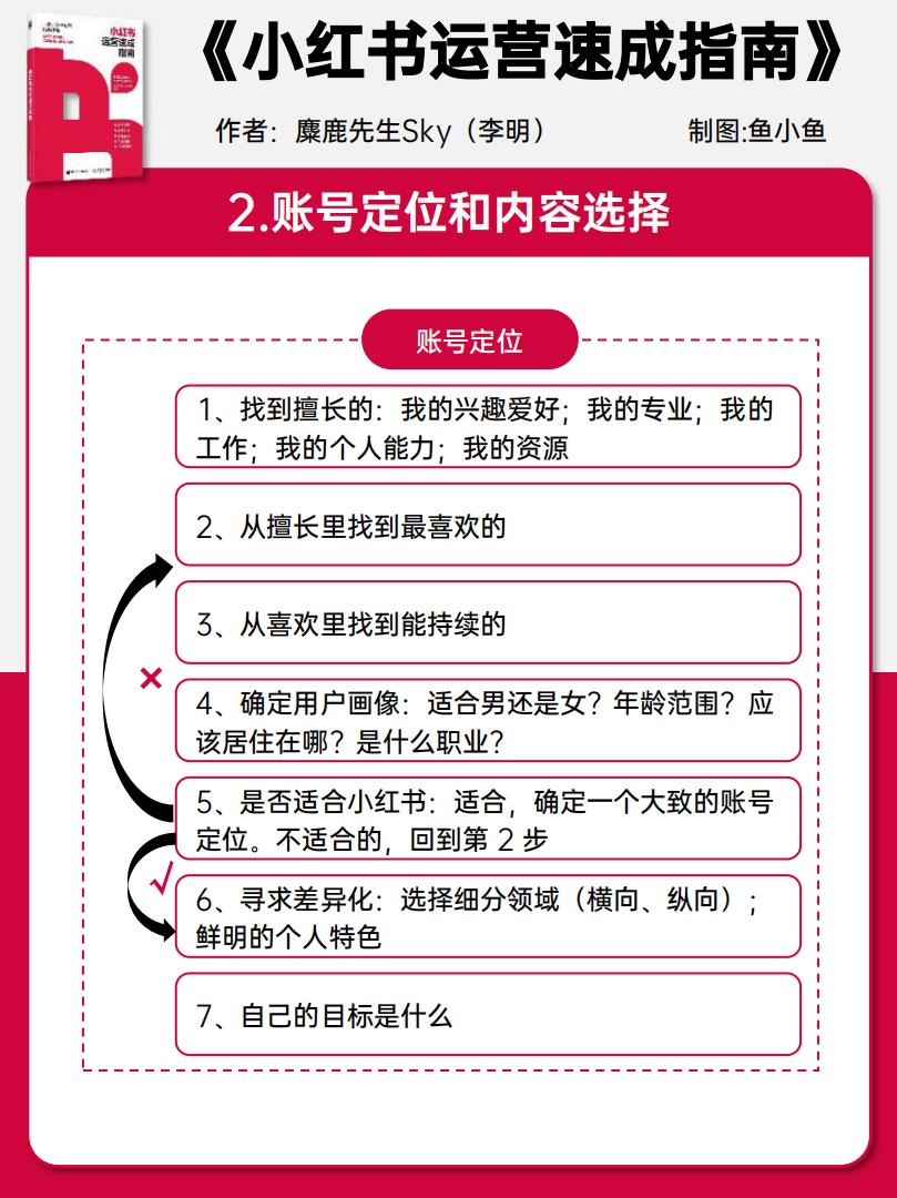 小红书运营速成指南报告-麋鹿先生Sky&鱼小鱼-202404-65页.pdf