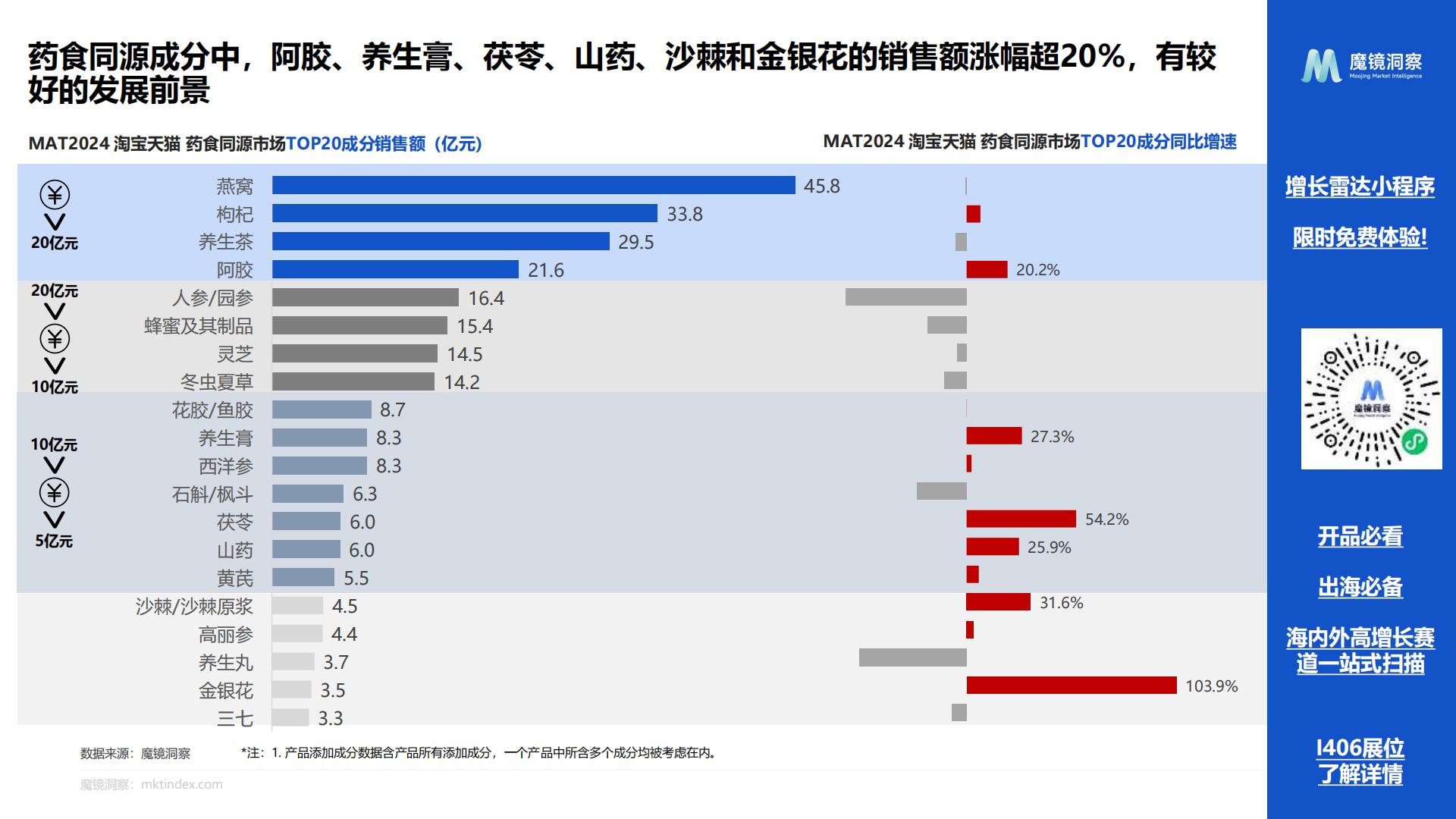2024药食同源保健品滋补品行业分析报告-魔镜洞察-202407-24页.pdf