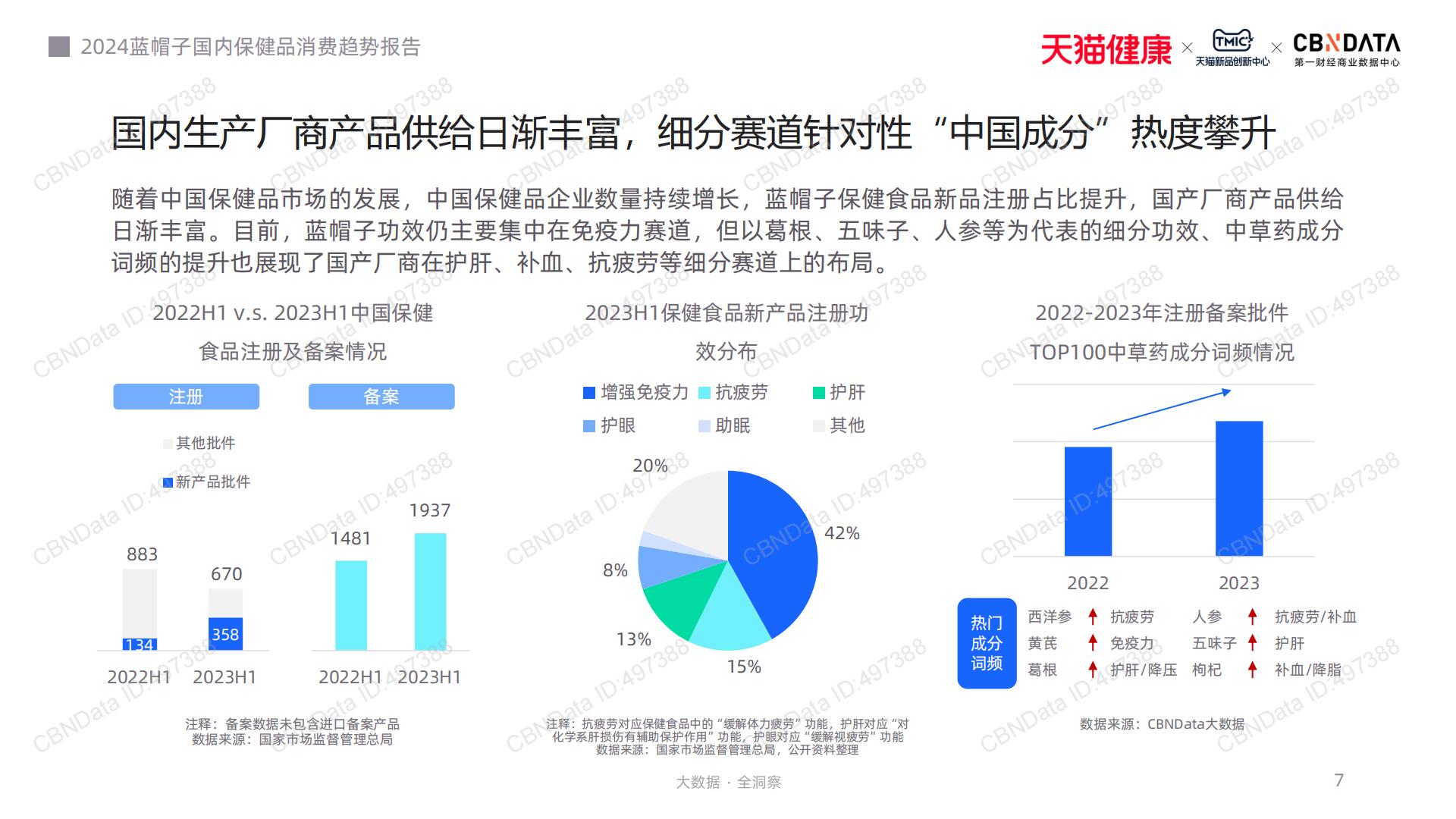 2024蓝帽子国内保健品消费趋势报告-CBNData-202311-41页.pdf