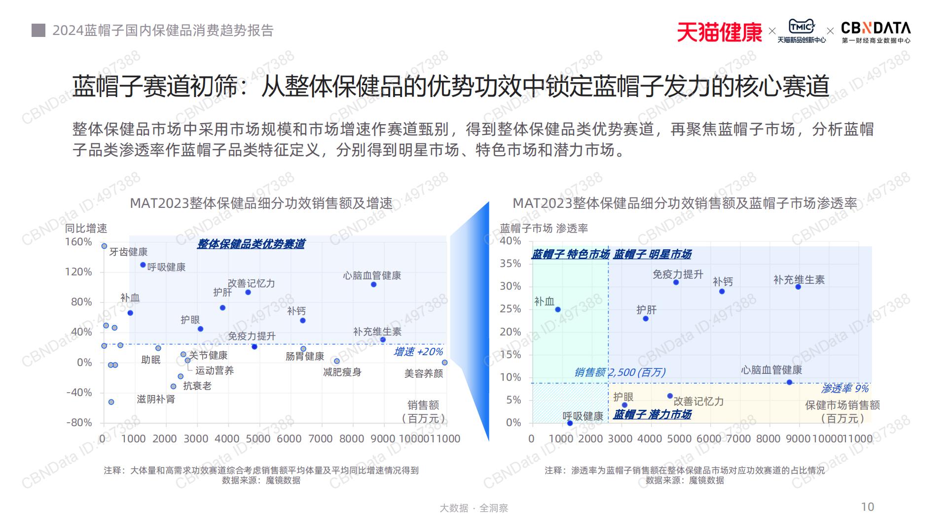 2024蓝帽子国内保健品消费趋势报告-CBNData-202311-41页.pdf