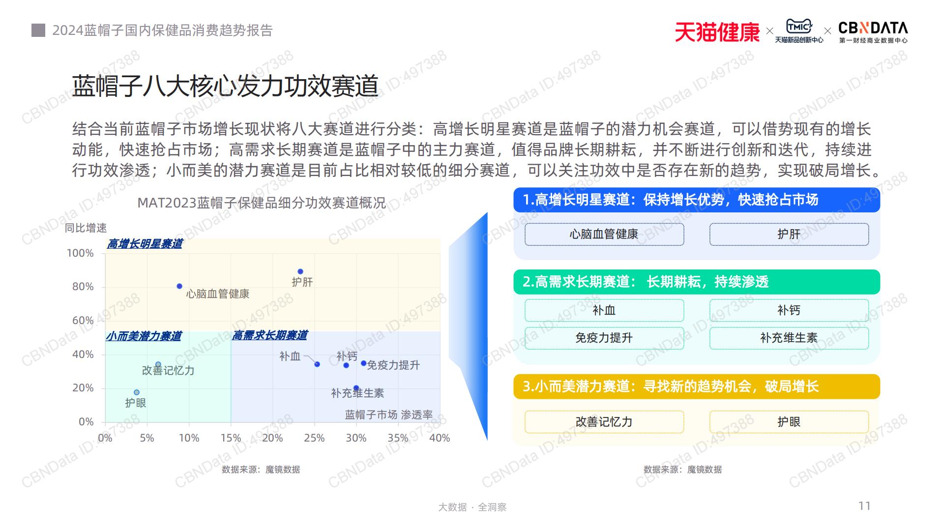2024蓝帽子国内保健品消费趋势报告-CBNData-202311-41页.pdf
