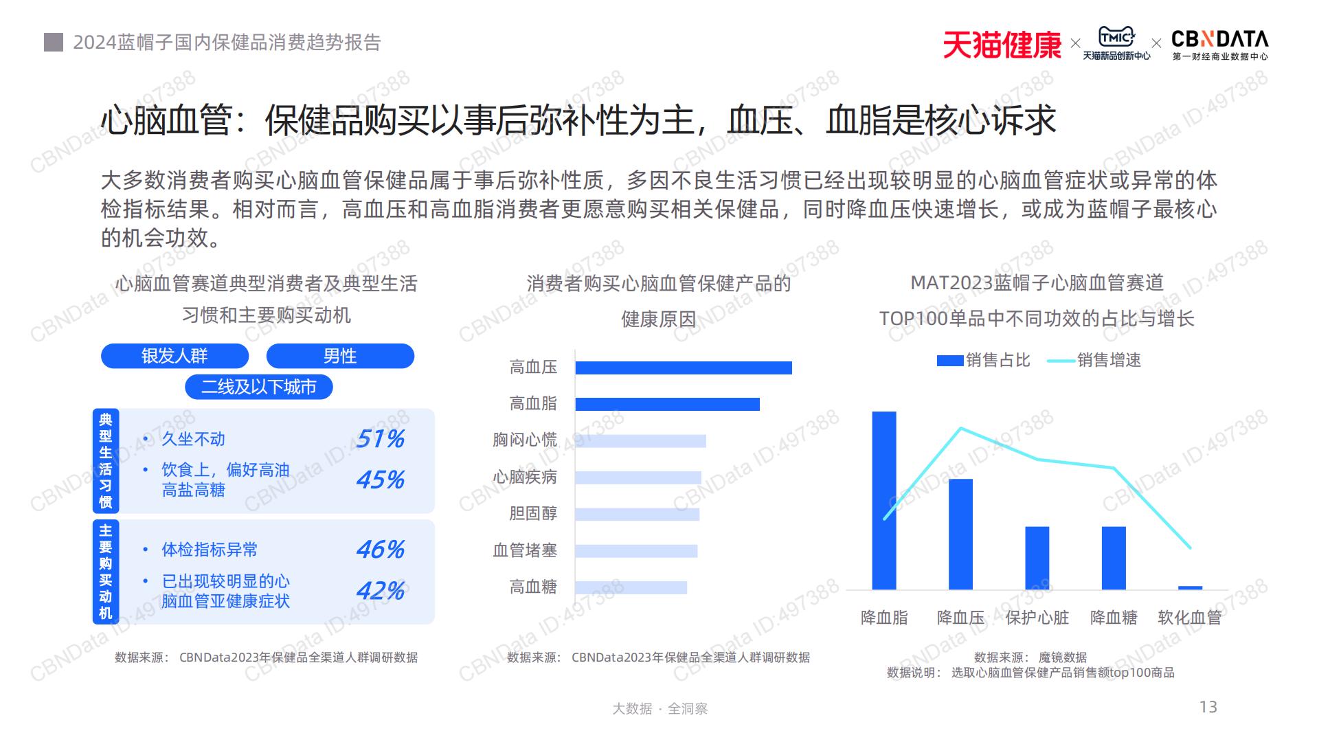 2024蓝帽子国内保健品消费趋势报告-CBNData-202311-41页.pdf