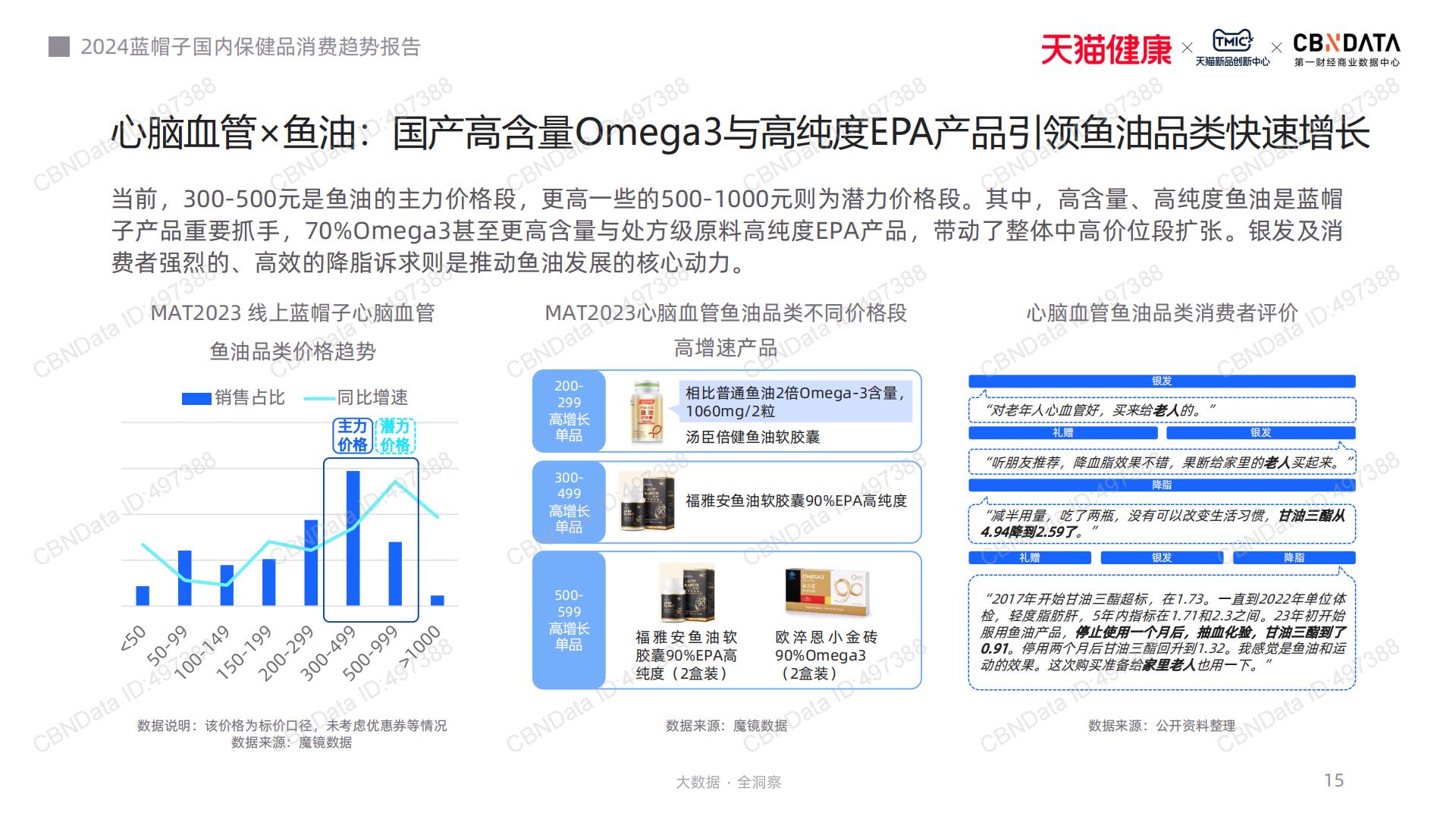 2024蓝帽子国内保健品消费趋势报告-CBNData-202311-41页.pdf