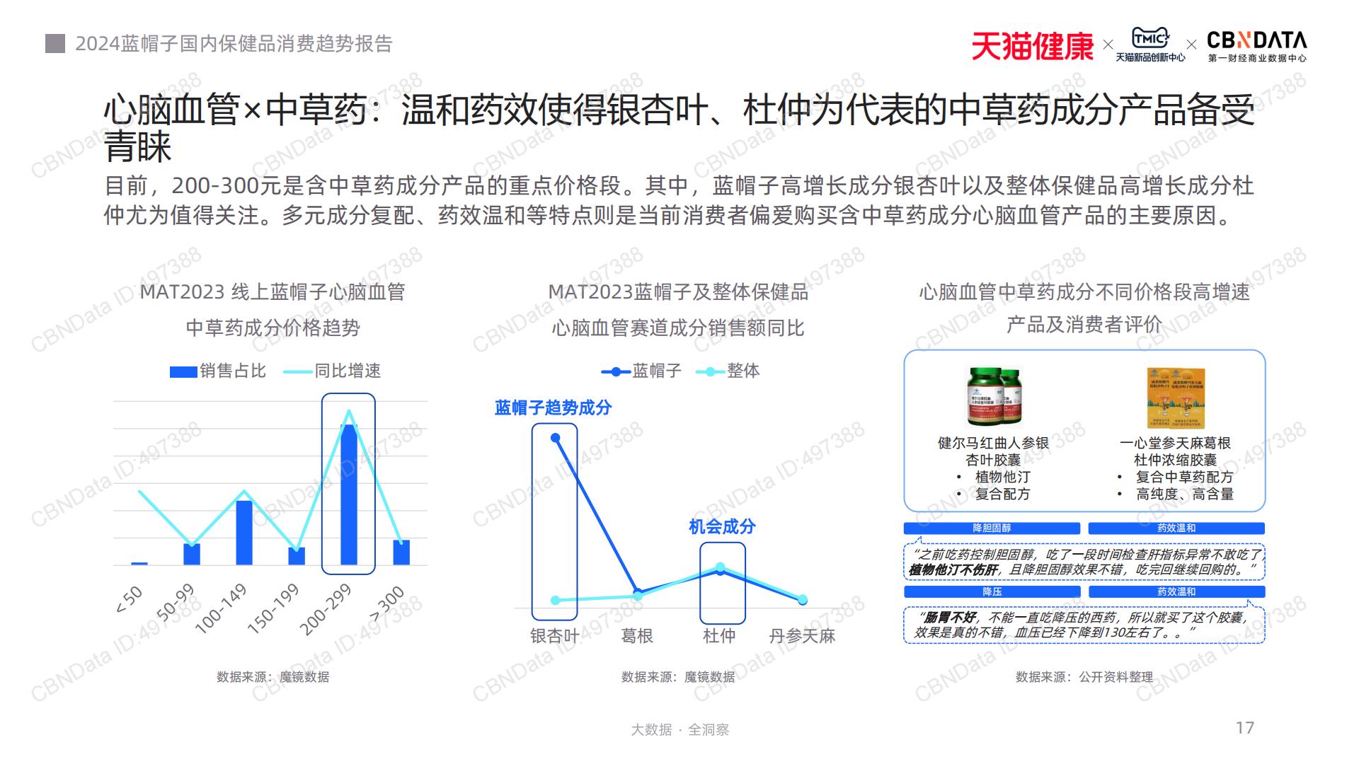 2024蓝帽子国内保健品消费趋势报告-CBNData-202311-41页.pdf