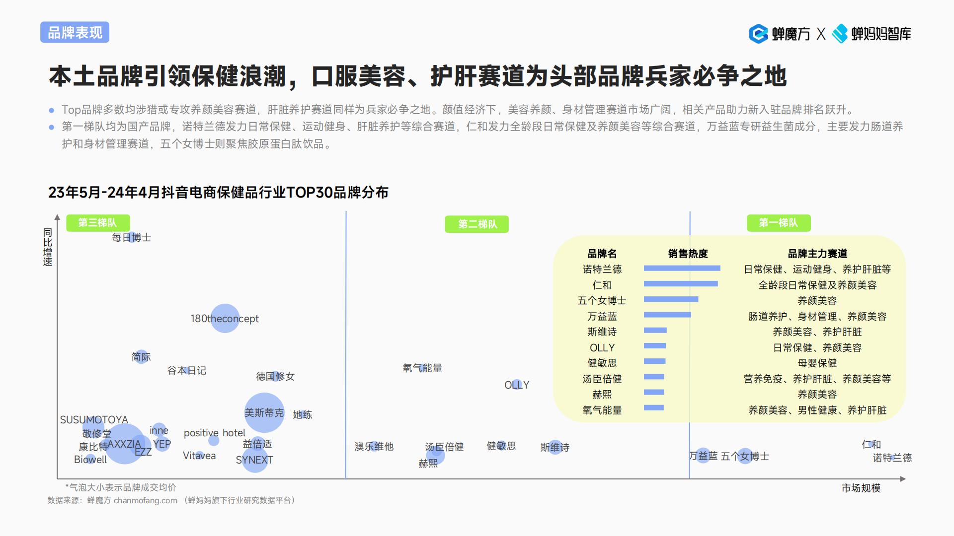 2024抖音电商保健品行业趋势洞察报告—颜值经济步履不停-蝉妈妈-33页.pdf