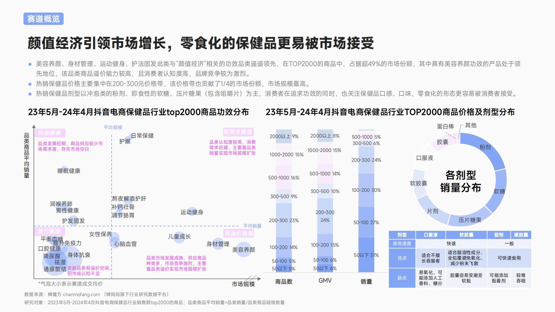 2024抖音电商保健品行业趋势洞察报告—颜值经济步履不停-蝉妈妈-33页.pdf