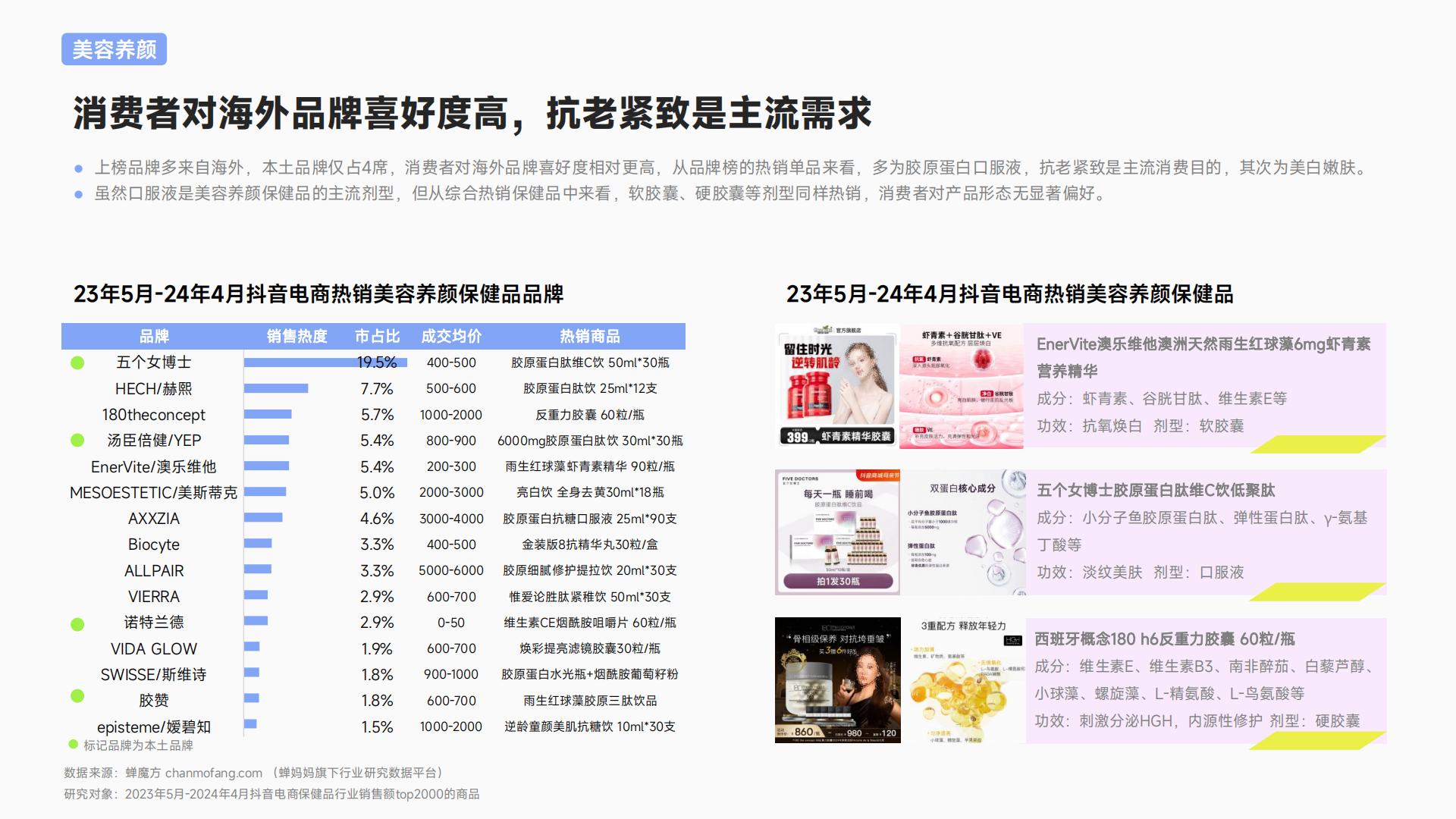 2024抖音电商保健品行业趋势洞察报告—颜值经济步履不停-蝉妈妈-33页.pdf
