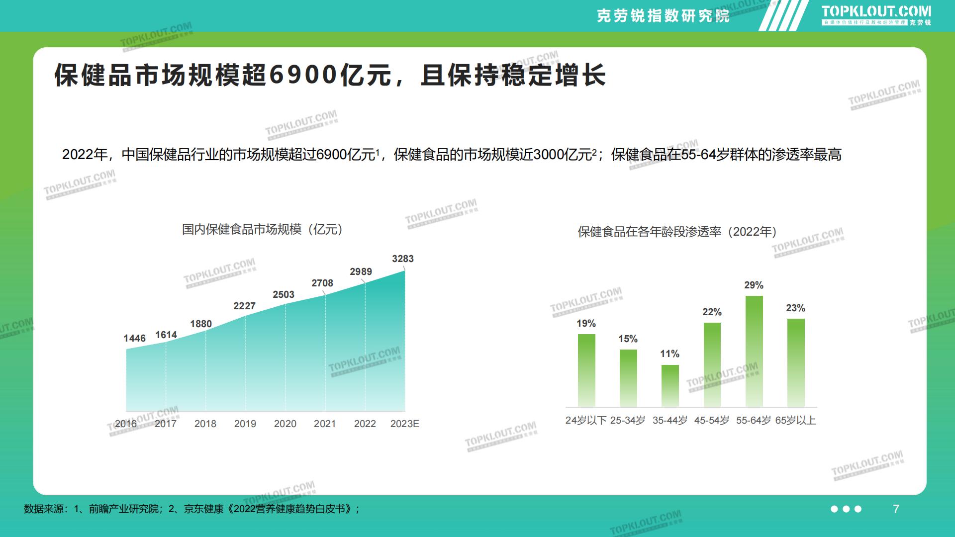 2023品牌社交营销系列研究——滋养保健篇-克劳锐-202311-45页.pdf