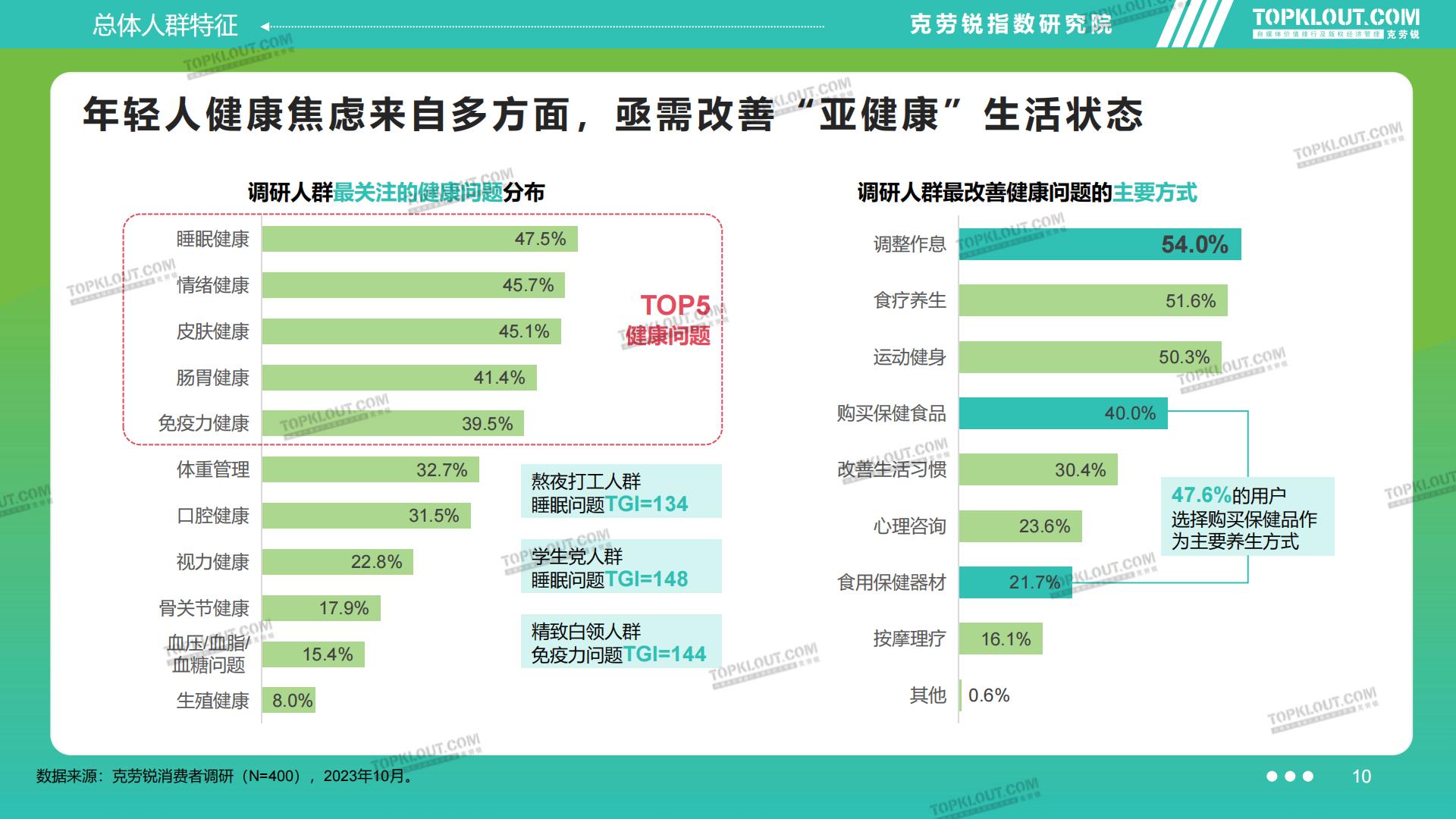 2023品牌社交营销系列研究——滋养保健篇-克劳锐-202311-45页.pdf
