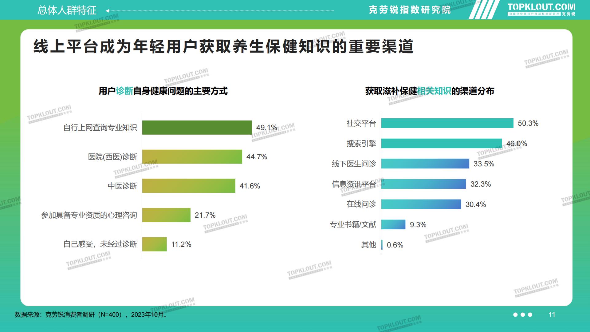 2023品牌社交营销系列研究——滋养保健篇-克劳锐-202311-45页.pdf