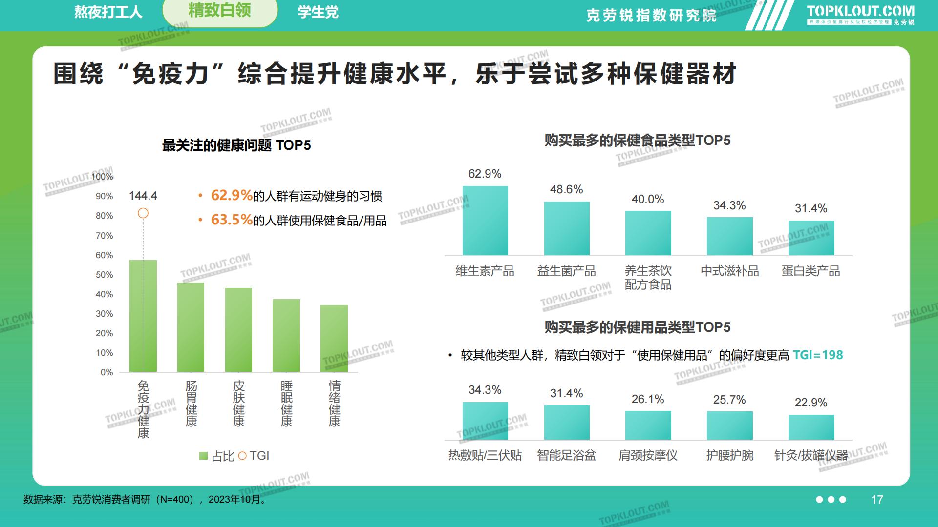 2023品牌社交营销系列研究——滋养保健篇-克劳锐-202311-45页.pdf