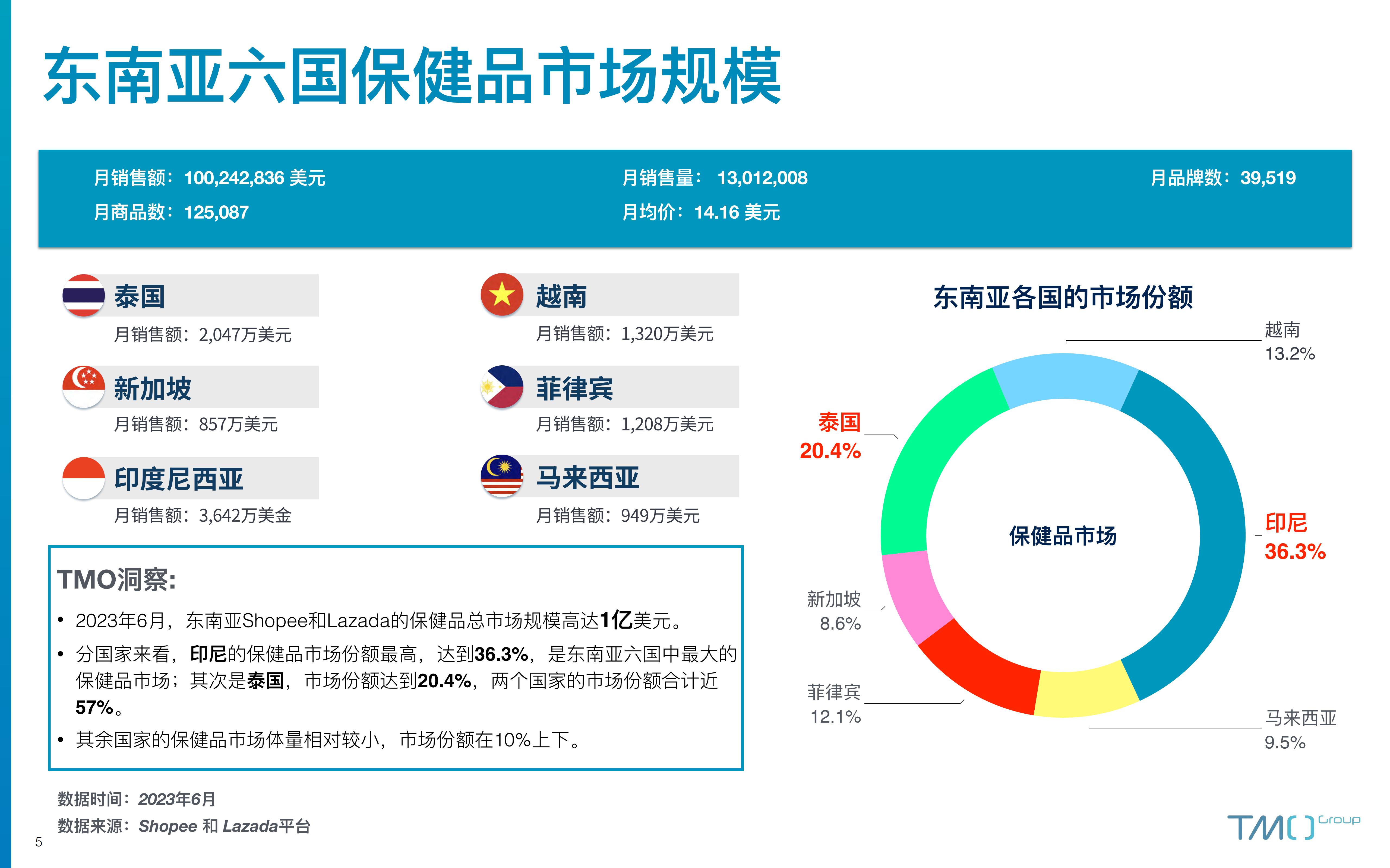 2023东南亚保健品电商行业市场洞察报告-探谋-202306-41页.pdf