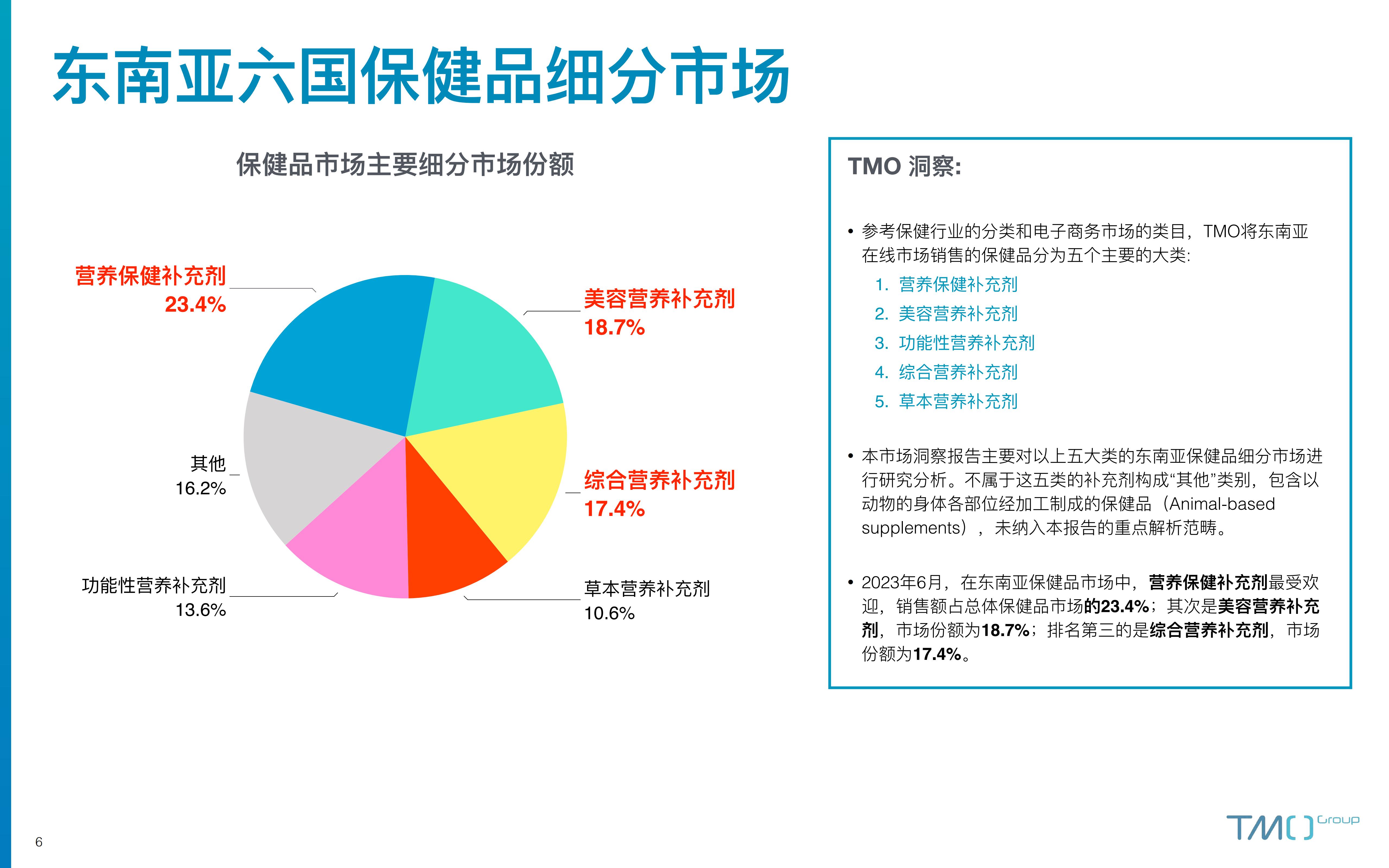 2023东南亚保健品电商行业市场洞察报告-探谋-202306-41页.pdf