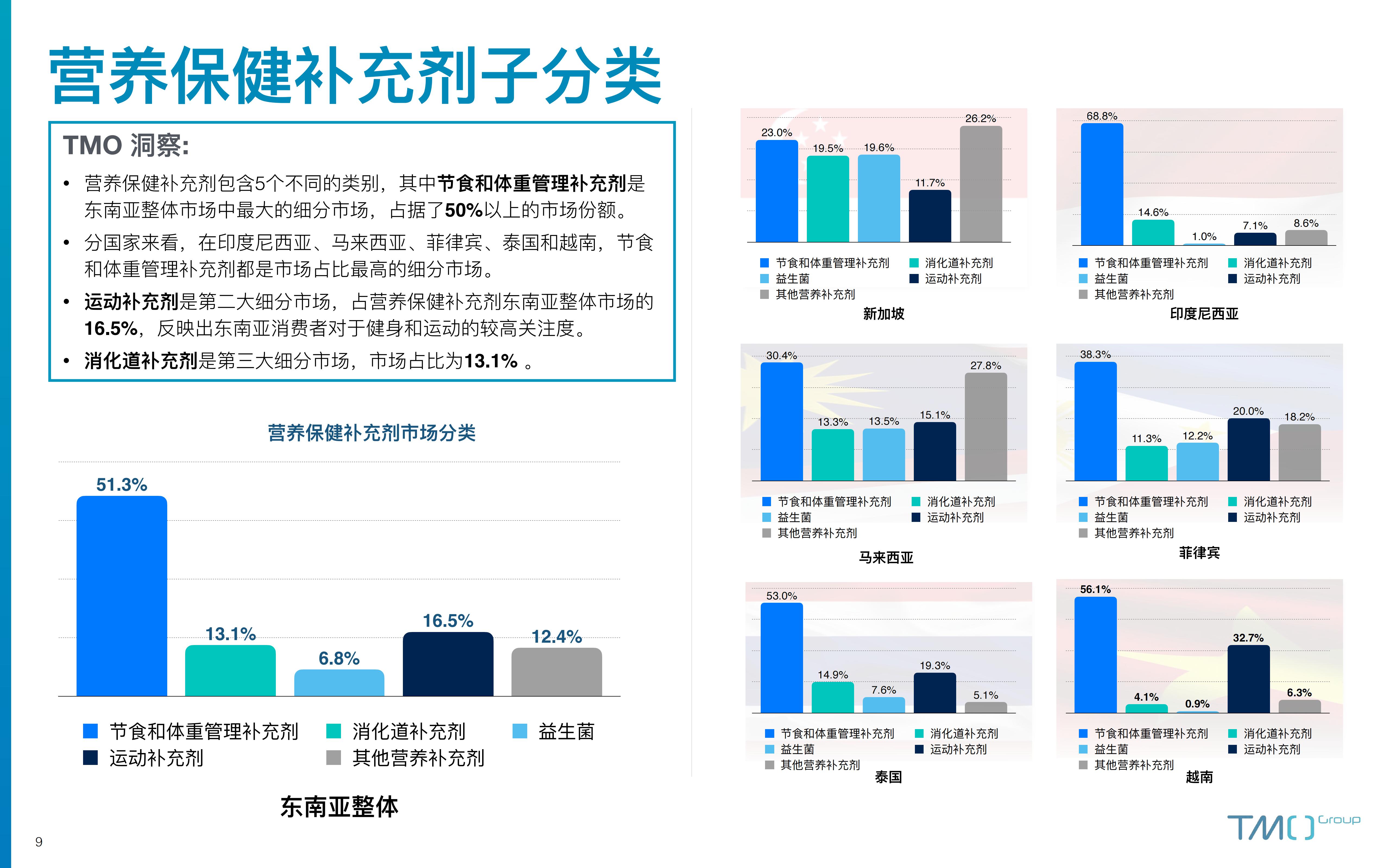 2023东南亚保健品电商行业市场洞察报告-探谋-202306-41页.pdf