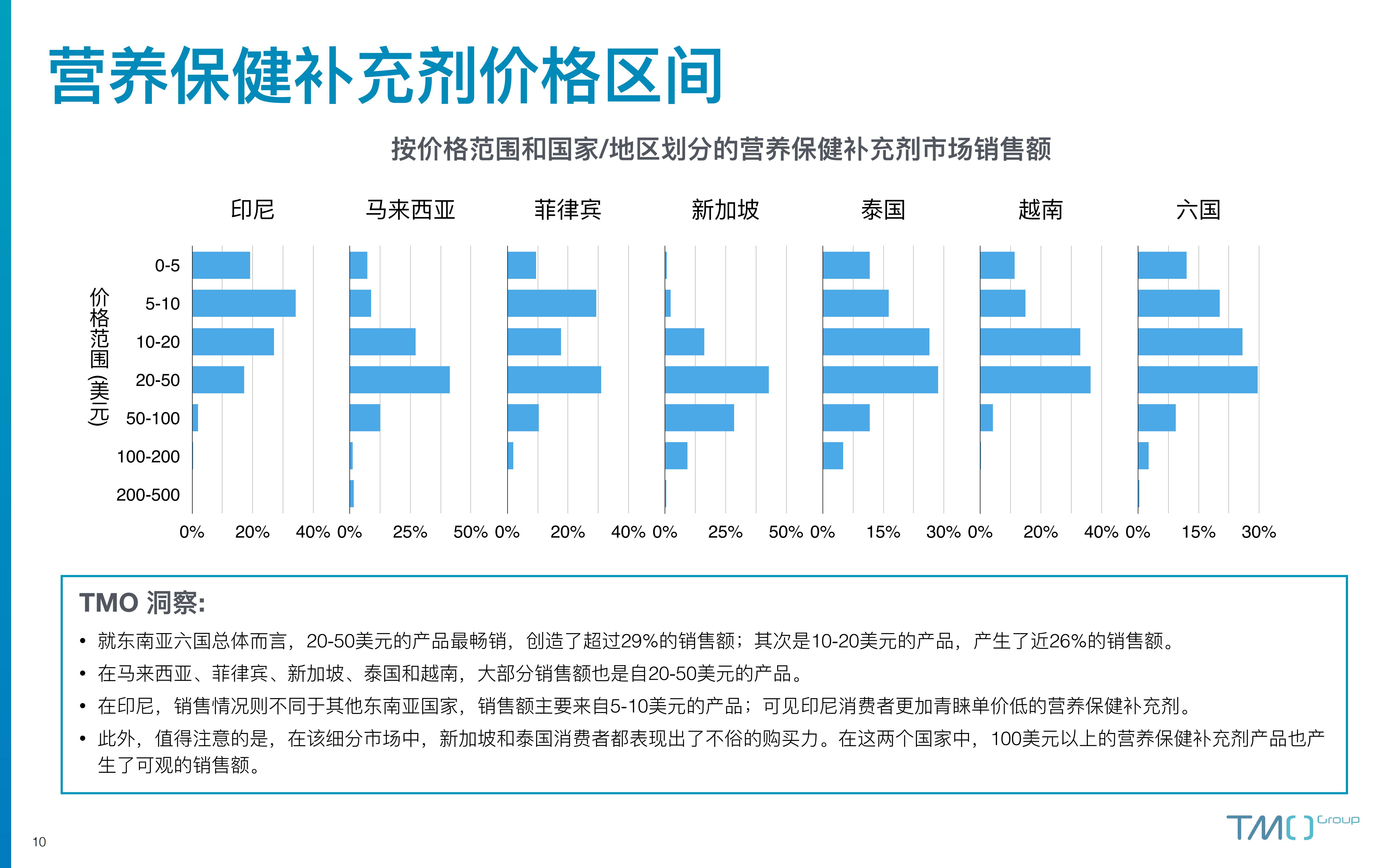 2023东南亚保健品电商行业市场洞察报告-探谋-202306-41页.pdf