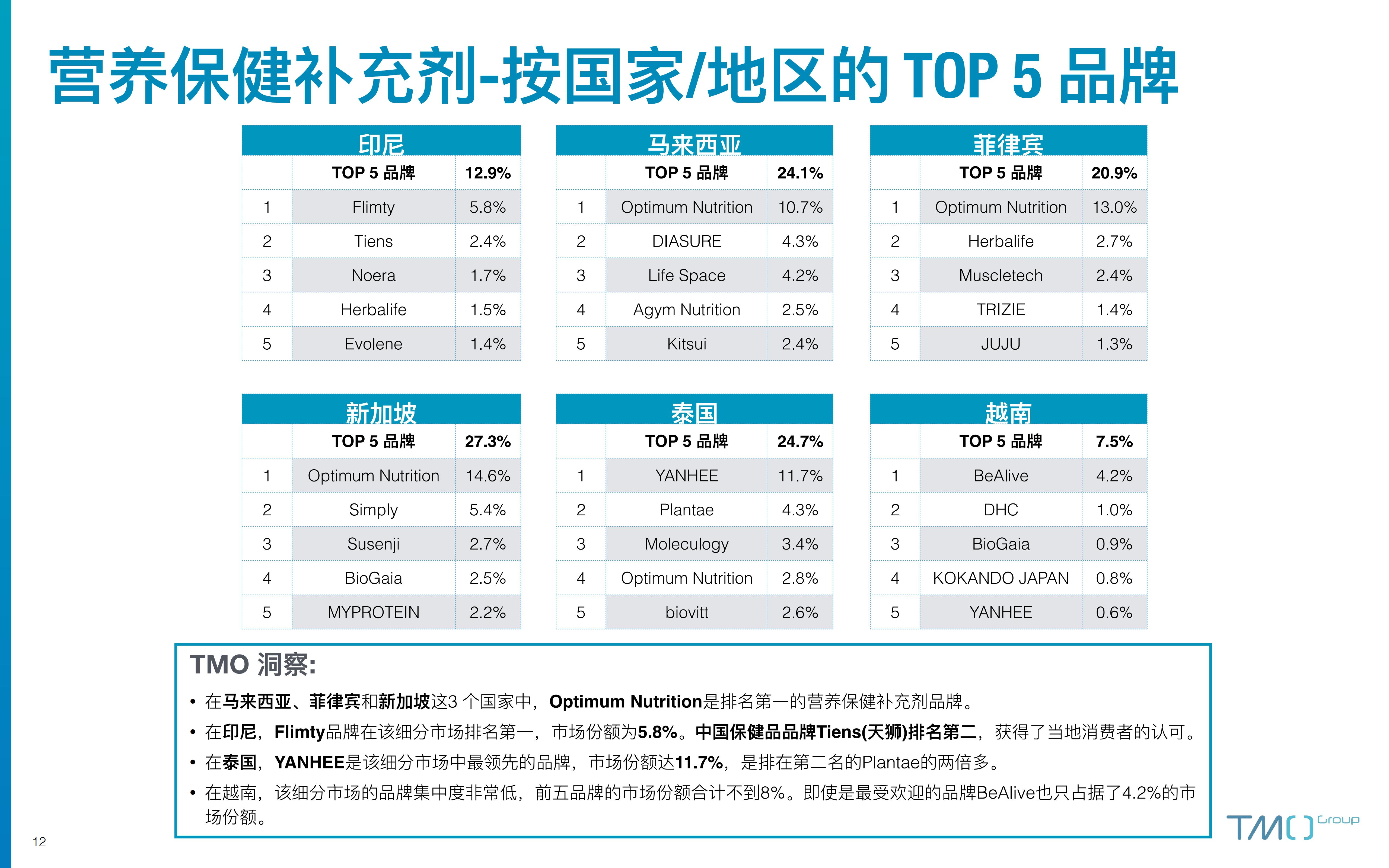 2023东南亚保健品电商行业市场洞察报告-探谋-202306-41页.pdf