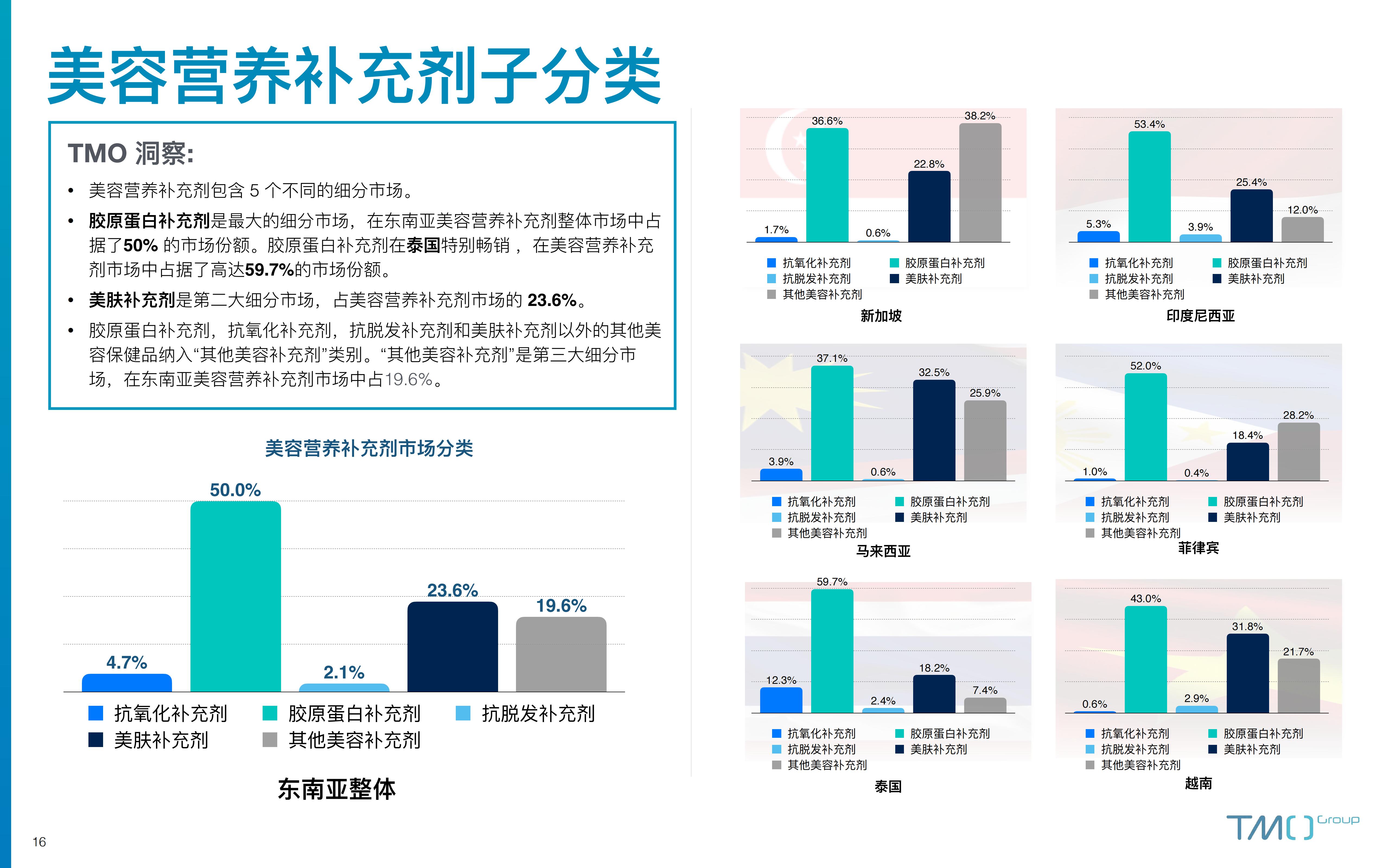 2023东南亚保健品电商行业市场洞察报告-探谋-202306-41页.pdf