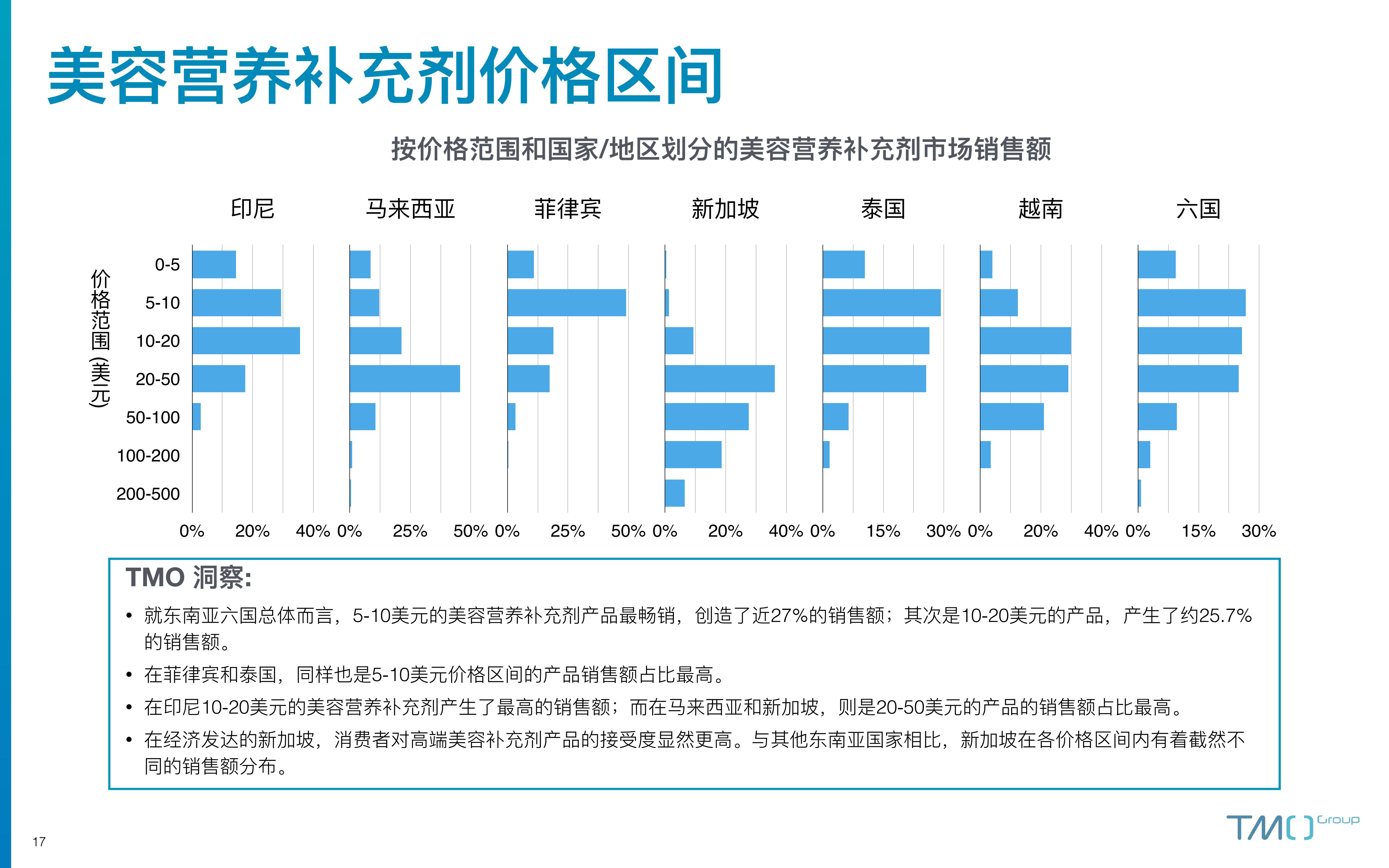 2023东南亚保健品电商行业市场洞察报告-探谋-202306-41页.pdf