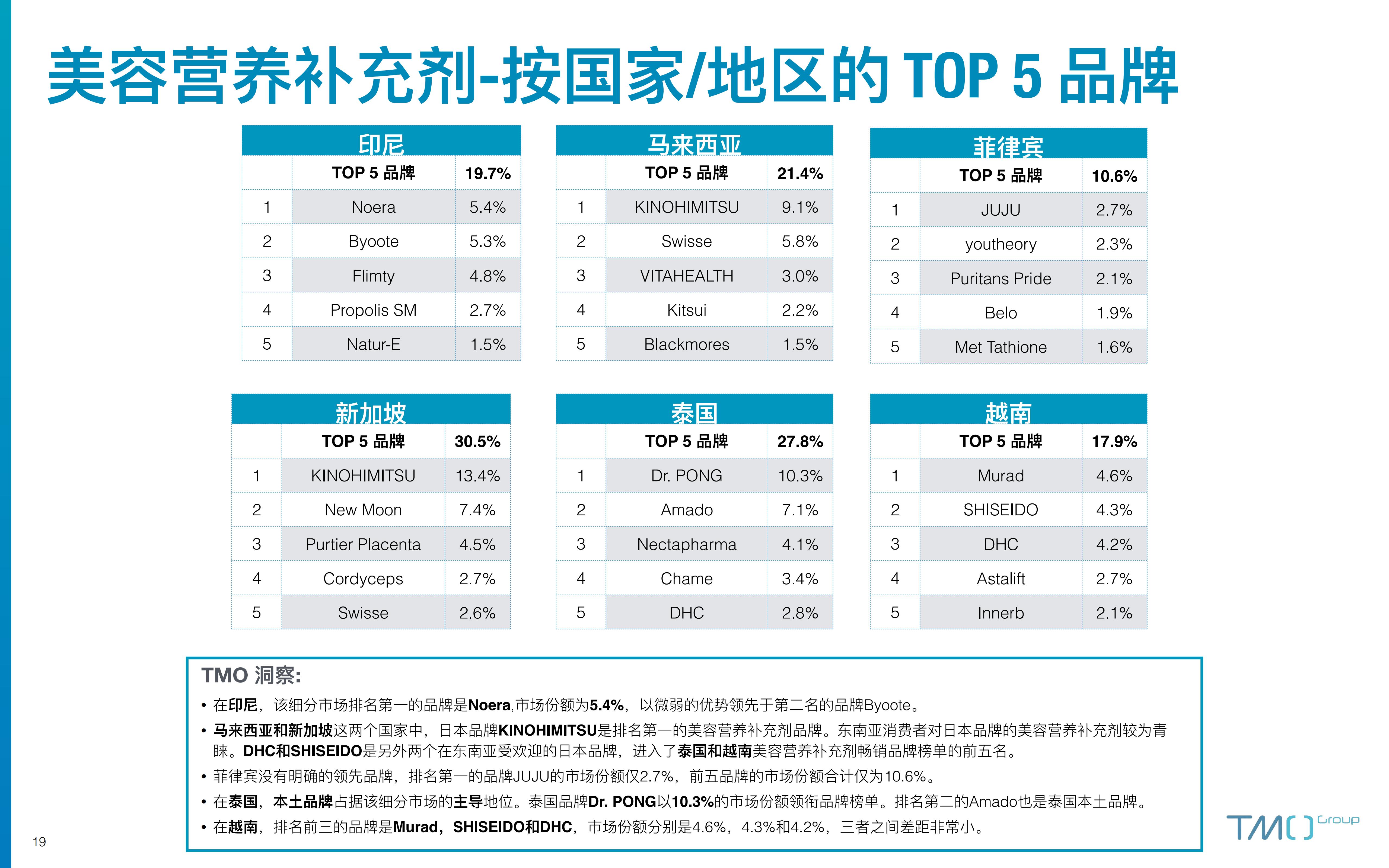 2023东南亚保健品电商行业市场洞察报告-探谋-202306-41页.pdf