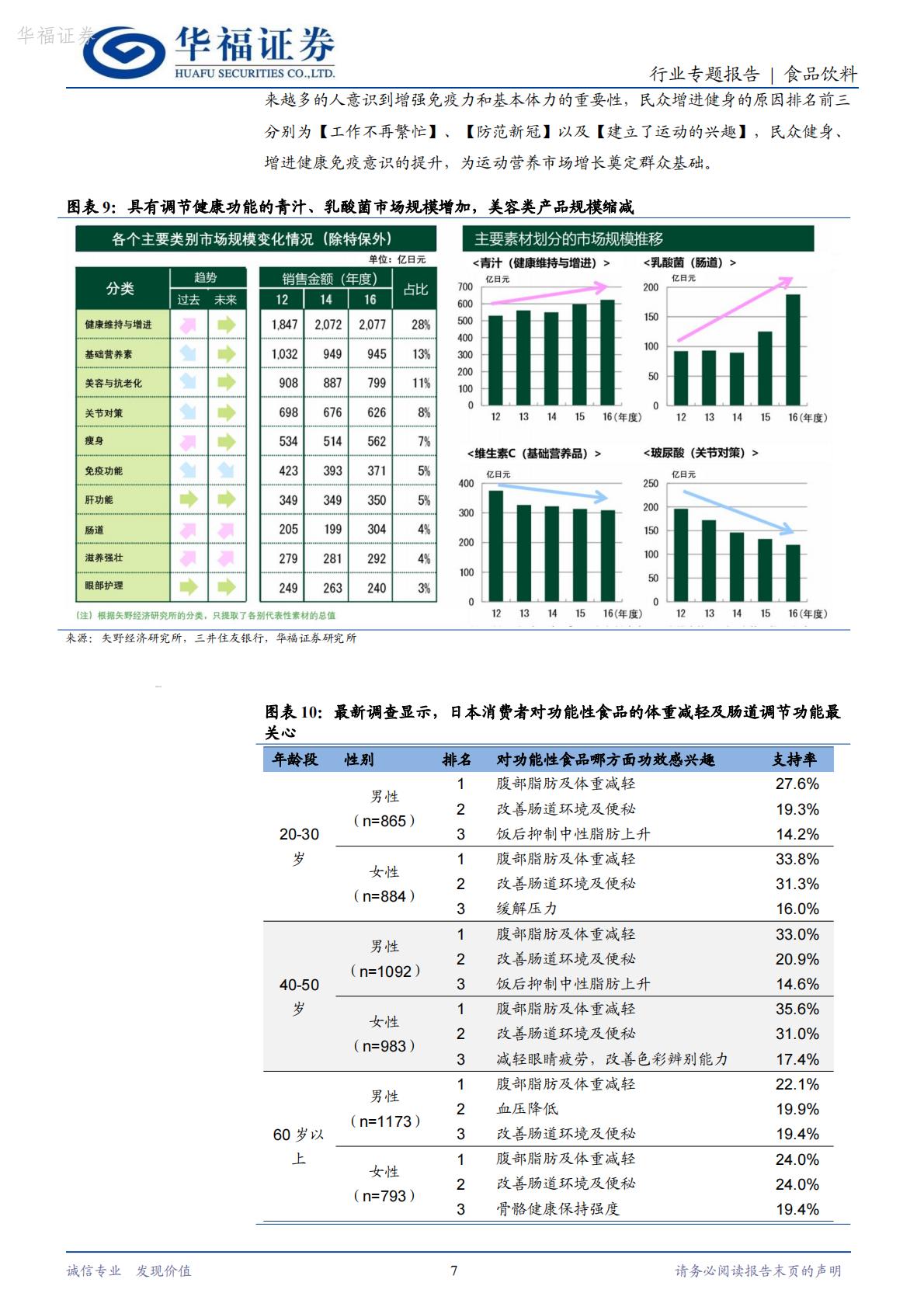 日本保健品专题二：运动营养市场，逐渐崛起的小众保健品赛道-华福证券-202403-16页.pdf