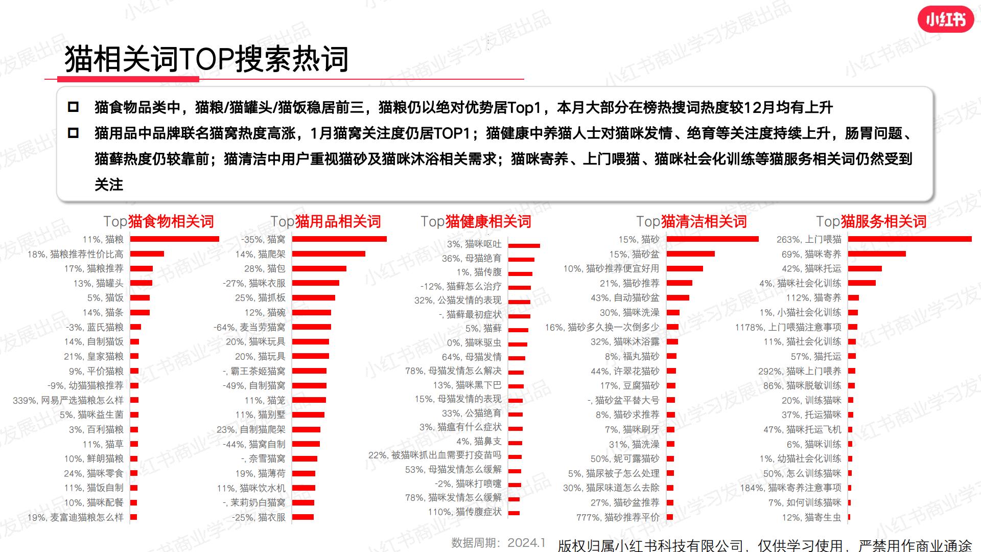 小红书-2024年宠物行业月报-2024年1月.pdf
