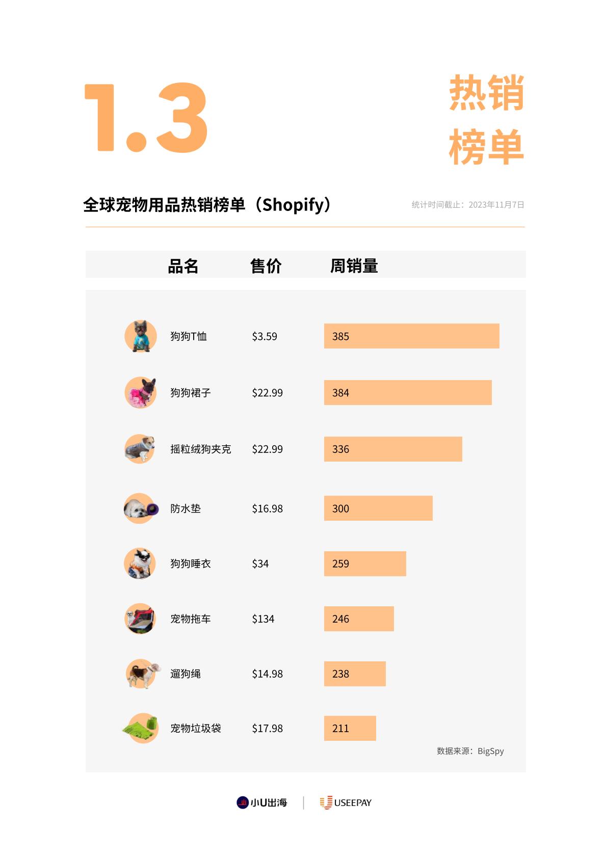全球宠物用品电商市场分析-小U出海-2023-89页.pdf